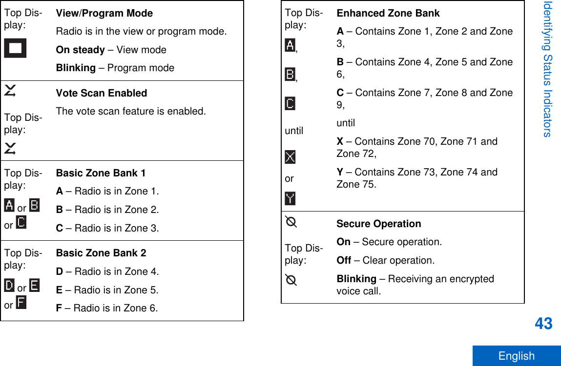 Top Dis-play: View/Program ModeRadio is in the view or program mode.On steady – View modeBlinking – Program modeTop Dis-play:Vote Scan EnabledThe vote scan feature is enabled.Top Dis-play: or or Basic Zone Bank 1A – Radio is in Zone 1.B – Radio is in Zone 2.C – Radio is in Zone 3.Top Dis-play: or or Basic Zone Bank 2D – Radio is in Zone 4.E – Radio is in Zone 5.F – Radio is in Zone 6.Top Dis-play:,,untilorEnhanced Zone BankA – Contains Zone 1, Zone 2 and Zone3,B – Contains Zone 4, Zone 5 and Zone6,C – Contains Zone 7, Zone 8 and Zone9,untilX – Contains Zone 70, Zone 71 andZone 72,Y – Contains Zone 73, Zone 74 andZone 75.Top Dis-play:Secure OperationOn – Secure operation.Off – Clear operation.Blinking – Receiving an encryptedvoice call.Identifying Status Indicators43English