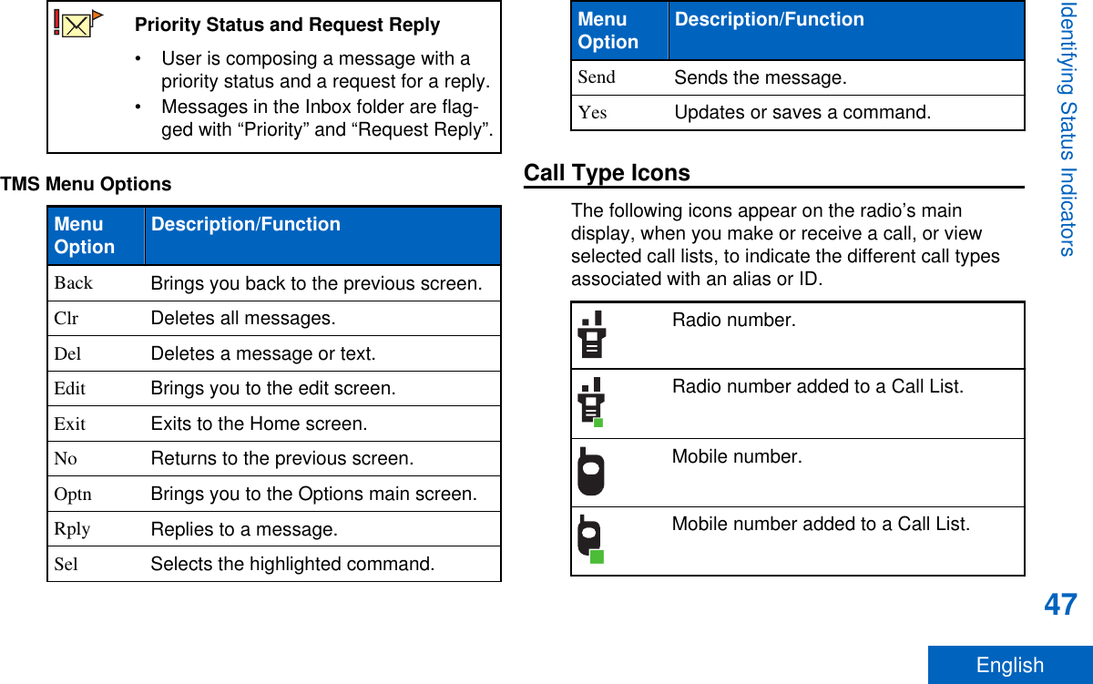 Priority Status and Request Reply• User is composing a message with apriority status and a request for a reply.• Messages in the Inbox folder are flag-ged with “Priority” and “Request Reply”.TMS Menu OptionsMenuOption Description/FunctionBack Brings you back to the previous screen.Clr Deletes all messages.Del Deletes a message or text.Edit Brings you to the edit screen.Exit Exits to the Home screen.No Returns to the previous screen.Optn Brings you to the Options main screen.Rply Replies to a message.Sel Selects the highlighted command.MenuOption Description/FunctionSend Sends the message.Yes Updates or saves a command.Call Type IconsThe following icons appear on the radio’s maindisplay, when you make or receive a call, or viewselected call lists, to indicate the different call typesassociated with an alias or ID.Radio number.Radio number added to a Call List.Mobile number.Mobile number added to a Call List.Identifying Status Indicators47English