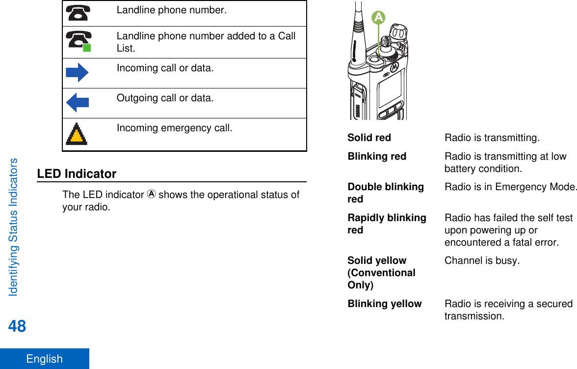 Landline phone number.Landline phone number added to a CallList.Incoming call or data.Outgoing call or data.Incoming emergency call.LED IndicatorThe LED indicator   shows the operational status ofyour radio.ASolid red Radio is transmitting.Blinking red Radio is transmitting at lowbattery condition.Double blinkingred Radio is in Emergency Mode.Rapidly blinkingred Radio has failed the self testupon powering up orencountered a fatal error.Solid yellow(ConventionalOnly)Channel is busy.Blinking yellow Radio is receiving a securedtransmission.Identifying Status Indicators48English