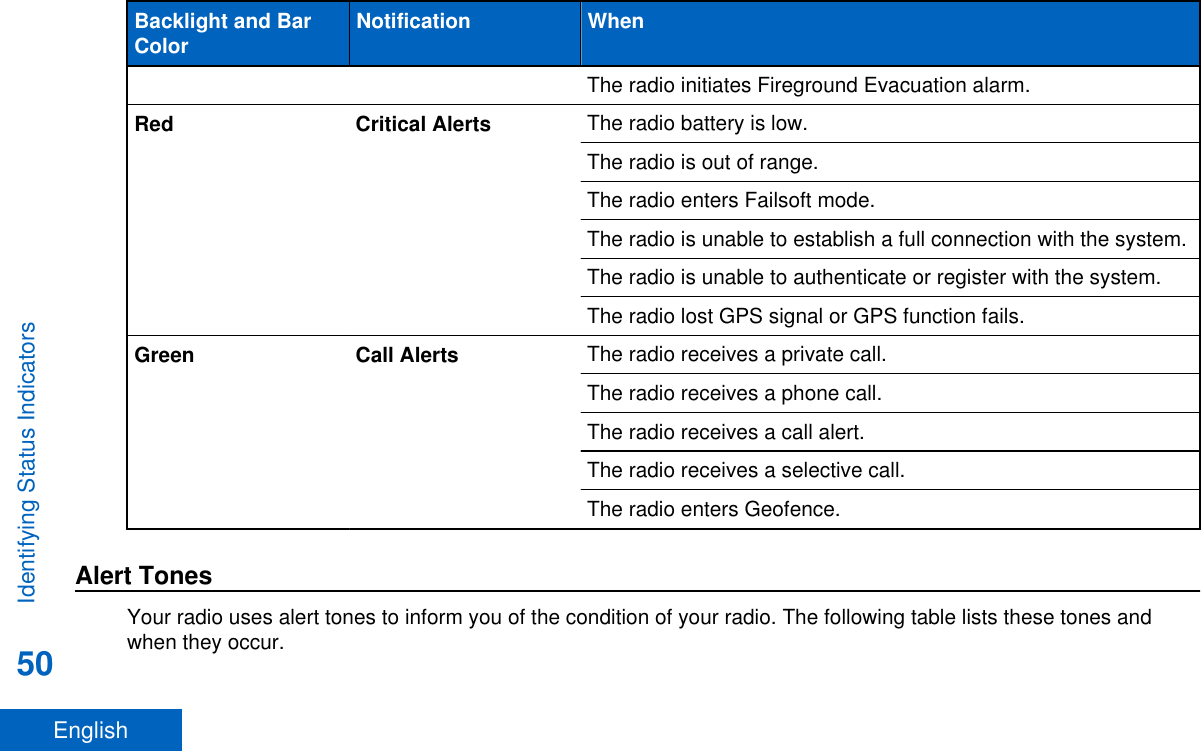 Backlight and BarColor Notification WhenThe radio initiates Fireground Evacuation alarm.Red Critical Alerts The radio battery is low.The radio is out of range.The radio enters Failsoft mode.The radio is unable to establish a full connection with the system.The radio is unable to authenticate or register with the system.The radio lost GPS signal or GPS function fails.Green Call Alerts The radio receives a private call.The radio receives a phone call.The radio receives a call alert.The radio receives a selective call.The radio enters Geofence.Alert TonesYour radio uses alert tones to inform you of the condition of your radio. The following table lists these tones andwhen they occur.Identifying Status Indicators50English