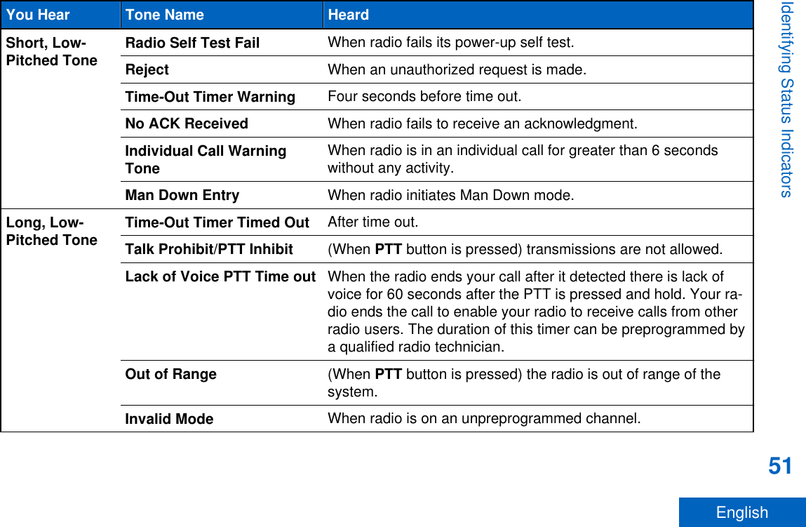 You Hear Tone Name HeardShort, Low-Pitched Tone Radio Self Test Fail When radio fails its power-up self test.Reject When an unauthorized request is made.Time-Out Timer Warning Four seconds before time out.No ACK Received When radio fails to receive an acknowledgment.Individual Call WarningTone When radio is in an individual call for greater than 6 secondswithout any activity.Man Down Entry When radio initiates Man Down mode.Long, Low-Pitched Tone Time-Out Timer Timed Out After time out.Talk Prohibit/PTT Inhibit (When PTT button is pressed) transmissions are not allowed.Lack of Voice PTT Time out When the radio ends your call after it detected there is lack ofvoice for 60 seconds after the PTT is pressed and hold. Your ra-dio ends the call to enable your radio to receive calls from otherradio users. The duration of this timer can be preprogrammed bya qualified radio technician.Out of Range (When PTT button is pressed) the radio is out of range of thesystem.Invalid Mode When radio is on an unpreprogrammed channel.Identifying Status Indicators51English