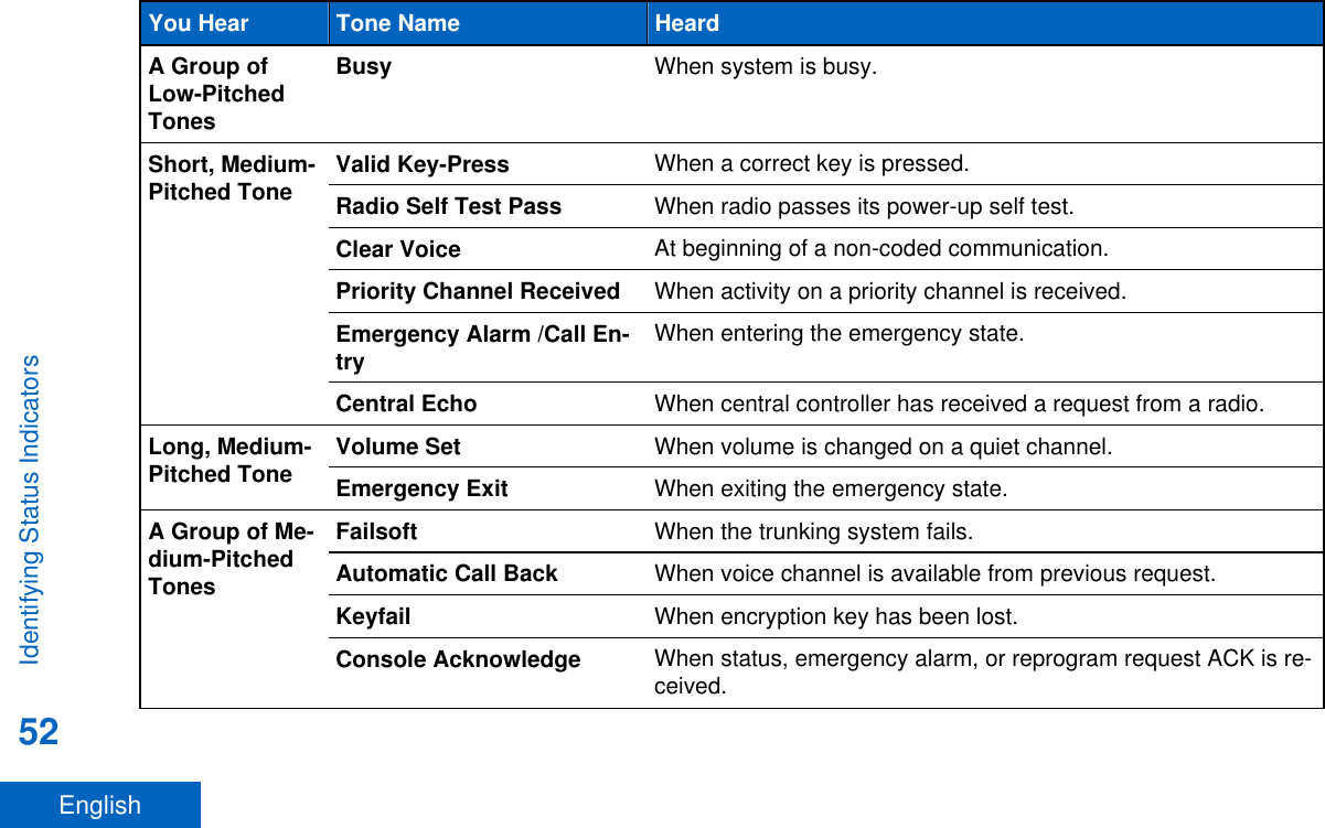 You Hear Tone Name HeardA Group ofLow-PitchedTonesBusy When system is busy.Short, Medium-Pitched Tone Valid Key-Press When a correct key is pressed.Radio Self Test Pass When radio passes its power-up self test.Clear Voice At beginning of a non-coded communication.Priority Channel Received When activity on a priority channel is received.Emergency Alarm /Call En-try When entering the emergency state.Central Echo When central controller has received a request from a radio.Long, Medium-Pitched Tone Volume Set When volume is changed on a quiet channel.Emergency Exit When exiting the emergency state.A Group of Me-dium-PitchedTonesFailsoft When the trunking system fails.Automatic Call Back When voice channel is available from previous request.Keyfail When encryption key has been lost.Console Acknowledge When status, emergency alarm, or reprogram request ACK is re-ceived.Identifying Status Indicators52English