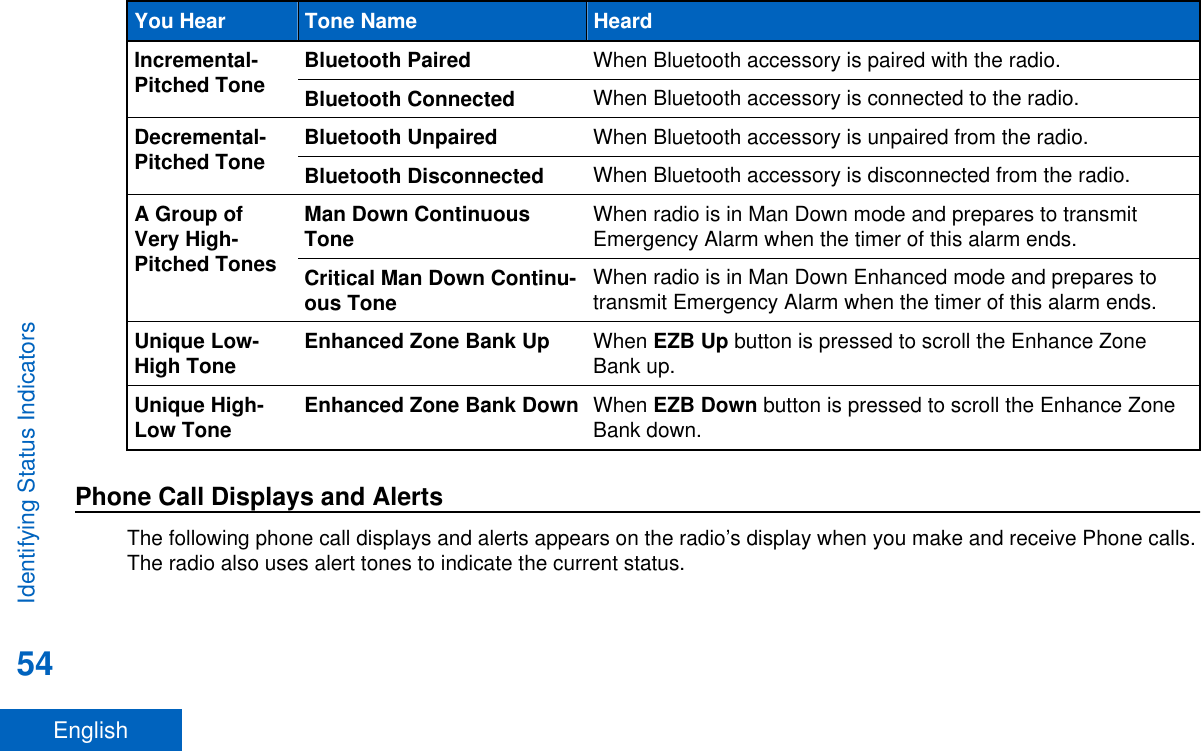 You Hear Tone Name HeardIncremental-Pitched Tone Bluetooth Paired When Bluetooth accessory is paired with the radio.Bluetooth Connected When Bluetooth accessory is connected to the radio.Decremental-Pitched Tone Bluetooth Unpaired When Bluetooth accessory is unpaired from the radio.Bluetooth Disconnected When Bluetooth accessory is disconnected from the radio.A Group ofVery High-Pitched TonesMan Down ContinuousTone When radio is in Man Down mode and prepares to transmitEmergency Alarm when the timer of this alarm ends.Critical Man Down Continu-ous Tone When radio is in Man Down Enhanced mode and prepares totransmit Emergency Alarm when the timer of this alarm ends.Unique Low-High Tone Enhanced Zone Bank Up When EZB Up button is pressed to scroll the Enhance ZoneBank up.Unique High-Low Tone Enhanced Zone Bank Down When EZB Down button is pressed to scroll the Enhance ZoneBank down.Phone Call Displays and AlertsThe following phone call displays and alerts appears on the radio’s display when you make and receive Phone calls.The radio also uses alert tones to indicate the current status.Identifying Status Indicators54English