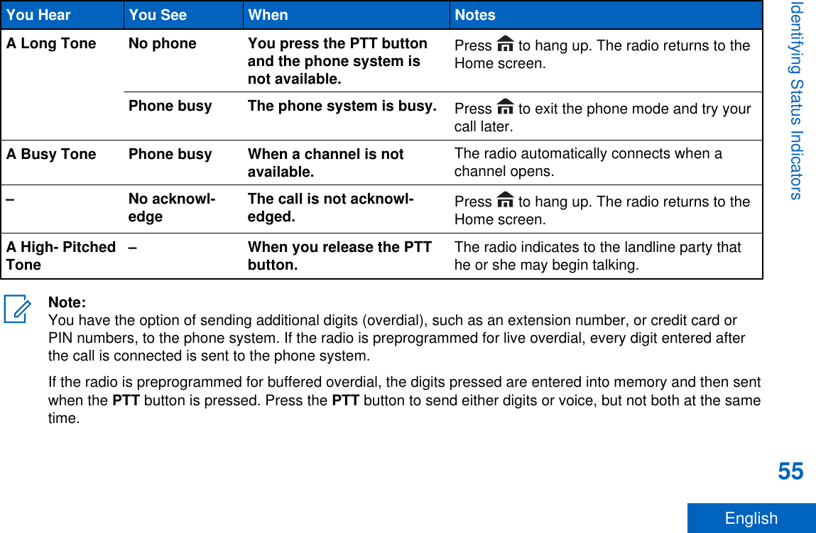 You Hear You See When NotesA Long Tone No phone You press the PTT buttonand the phone system isnot available.Press   to hang up. The radio returns to theHome screen.Phone busy The phone system is busy. Press   to exit the phone mode and try yourcall later.A Busy Tone Phone busy When a channel is notavailable. The radio automatically connects when achannel opens.– No acknowl-edge The call is not acknowl-edged. Press   to hang up. The radio returns to theHome screen.A High- PitchedTone – When you release the PTTbutton. The radio indicates to the landline party thathe or she may begin talking.Note:You have the option of sending additional digits (overdial), such as an extension number, or credit card orPIN numbers, to the phone system. If the radio is preprogrammed for live overdial, every digit entered afterthe call is connected is sent to the phone system.If the radio is preprogrammed for buffered overdial, the digits pressed are entered into memory and then sentwhen the PTT button is pressed. Press the PTT button to send either digits or voice, but not both at the sametime.Identifying Status Indicators55English