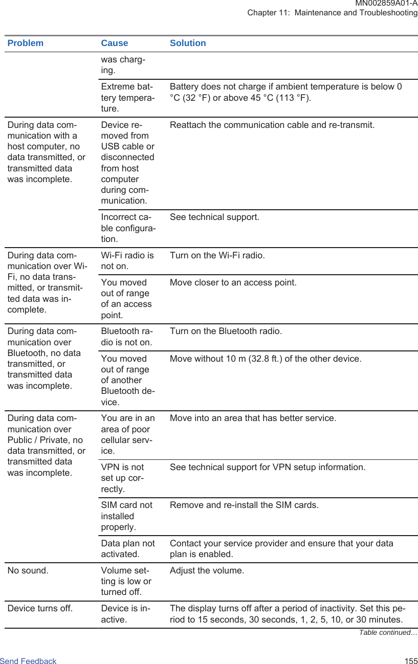 Problem Cause Solutionwas charg-ing.Extreme bat-tery tempera-ture.Battery does not charge if ambient temperature is below 0°C (32 °F) or above 45 °C (113 °F).During data com-munication with ahost computer, nodata transmitted, ortransmitted datawas incomplete.Device re-moved fromUSB cable ordisconnectedfrom hostcomputerduring com-munication.Reattach the communication cable and re-transmit.Incorrect ca-ble configura-tion.See technical support.During data com-munication over Wi-Fi, no data trans-mitted, or transmit-ted data was in-complete.Wi-Fi radio isnot on.Turn on the Wi-Fi radio.You movedout of rangeof an accesspoint.Move closer to an access point.During data com-munication overBluetooth, no datatransmitted, ortransmitted datawas incomplete.Bluetooth ra-dio is not on.Turn on the Bluetooth radio.You movedout of rangeof anotherBluetooth de-vice.Move without 10 m (32.8 ft.) of the other device.During data com-munication overPublic / Private, nodata transmitted, ortransmitted datawas incomplete.You are in anarea of poorcellular serv-ice.Move into an area that has better service.VPN is notset up cor-rectly.See technical support for VPN setup information.SIM card notinstalledproperly.Remove and re-install the SIM cards.Data plan notactivated.Contact your service provider and ensure that your dataplan is enabled.No sound. Volume set-ting is low orturned off.Adjust the volume.Device turns off. Device is in-active.The display turns off after a period of inactivity. Set this pe-riod to 15 seconds, 30 seconds, 1, 2, 5, 10, or 30 minutes.Table continued…MN002859A01-AChapter 11:  Maintenance and TroubleshootingSend Feedback   155