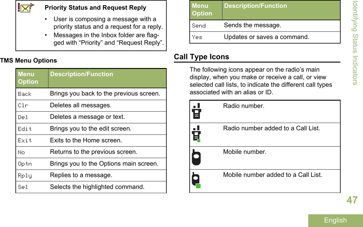 Priority Status and Request Reply• User is composing a message with apriority status and a request for a reply.• Messages in the Inbox folder are flag-ged with “Priority” and “Request Reply”.TMS Menu OptionsMenuOptionDescription/FunctionBack Brings you back to the previous screen.Clr Deletes all messages.Del Deletes a message or text.Edit Brings you to the edit screen.Exit Exits to the Home screen.No Returns to the previous screen.Optn Brings you to the Options main screen.Rply Replies to a message.Sel Selects the highlighted command.MenuOptionDescription/FunctionSend Sends the message.Yes Updates or saves a command.Call Type IconsThe following icons appear on the radio’s maindisplay, when you make or receive a call, or viewselected call lists, to indicate the different call typesassociated with an alias or ID.Radio number.Radio number added to a Call List.Mobile number.Mobile number added to a Call List.Identifying Status Indicators47English