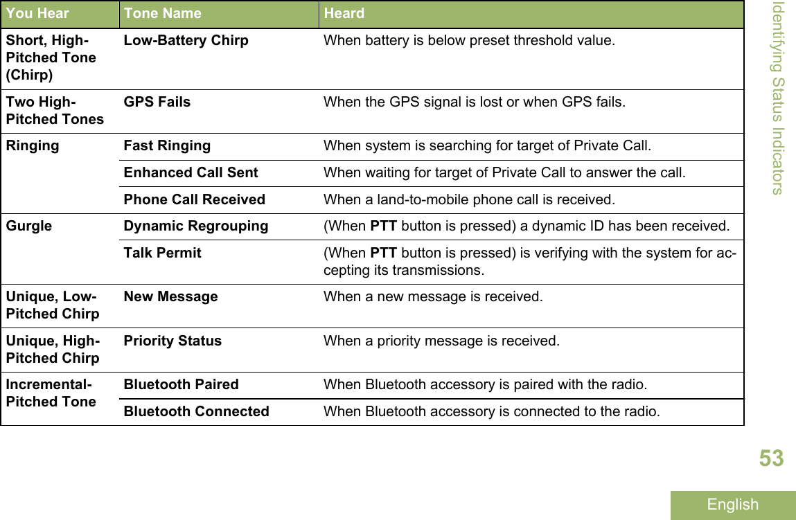 You Hear Tone Name HeardShort, High-Pitched Tone(Chirp)Low-Battery Chirp When battery is below preset threshold value.Two High-Pitched TonesGPS Fails When the GPS signal is lost or when GPS fails.Ringing Fast Ringing When system is searching for target of Private Call.Enhanced Call Sent When waiting for target of Private Call to answer the call.Phone Call Received When a land-to-mobile phone call is received.Gurgle Dynamic Regrouping (When PTT button is pressed) a dynamic ID has been received.Talk Permit (When PTT button is pressed) is verifying with the system for ac-cepting its transmissions.Unique, Low-Pitched ChirpNew Message When a new message is received.Unique, High-Pitched ChirpPriority Status When a priority message is received.Incremental-Pitched ToneBluetooth Paired When Bluetooth accessory is paired with the radio.Bluetooth Connected When Bluetooth accessory is connected to the radio.Identifying Status Indicators53English