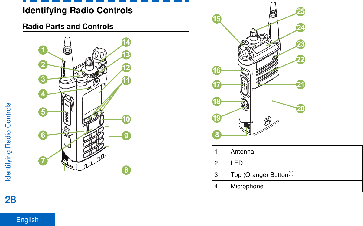 Identifying Radio ControlsRadio Parts and Controls1011121314981234567151617181982021222324251 Antenna2 LED3 Top (Orange) Button[1]4 MicrophoneIdentifying Radio Controls28English