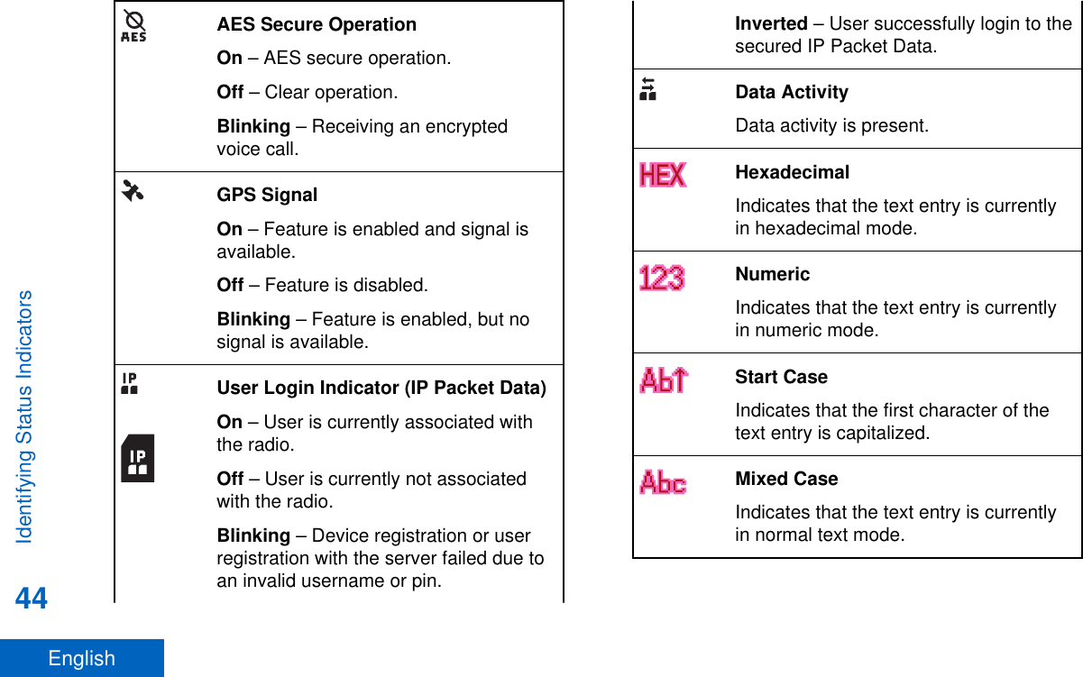 AES Secure OperationOn – AES secure operation.Off – Clear operation.Blinking – Receiving an encryptedvoice call.GPS SignalOn – Feature is enabled and signal isavailable.Off – Feature is disabled.Blinking – Feature is enabled, but nosignal is available.User Login Indicator (IP Packet Data)On – User is currently associated withthe radio.Off – User is currently not associatedwith the radio.Blinking – Device registration or userregistration with the server failed due toan invalid username or pin.Inverted – User successfully login to thesecured IP Packet Data.Data ActivityData activity is present.HexadecimalIndicates that the text entry is currentlyin hexadecimal mode.NumericIndicates that the text entry is currentlyin numeric mode.Start CaseIndicates that the first character of thetext entry is capitalized.Mixed CaseIndicates that the text entry is currentlyin normal text mode.Identifying Status Indicators44English