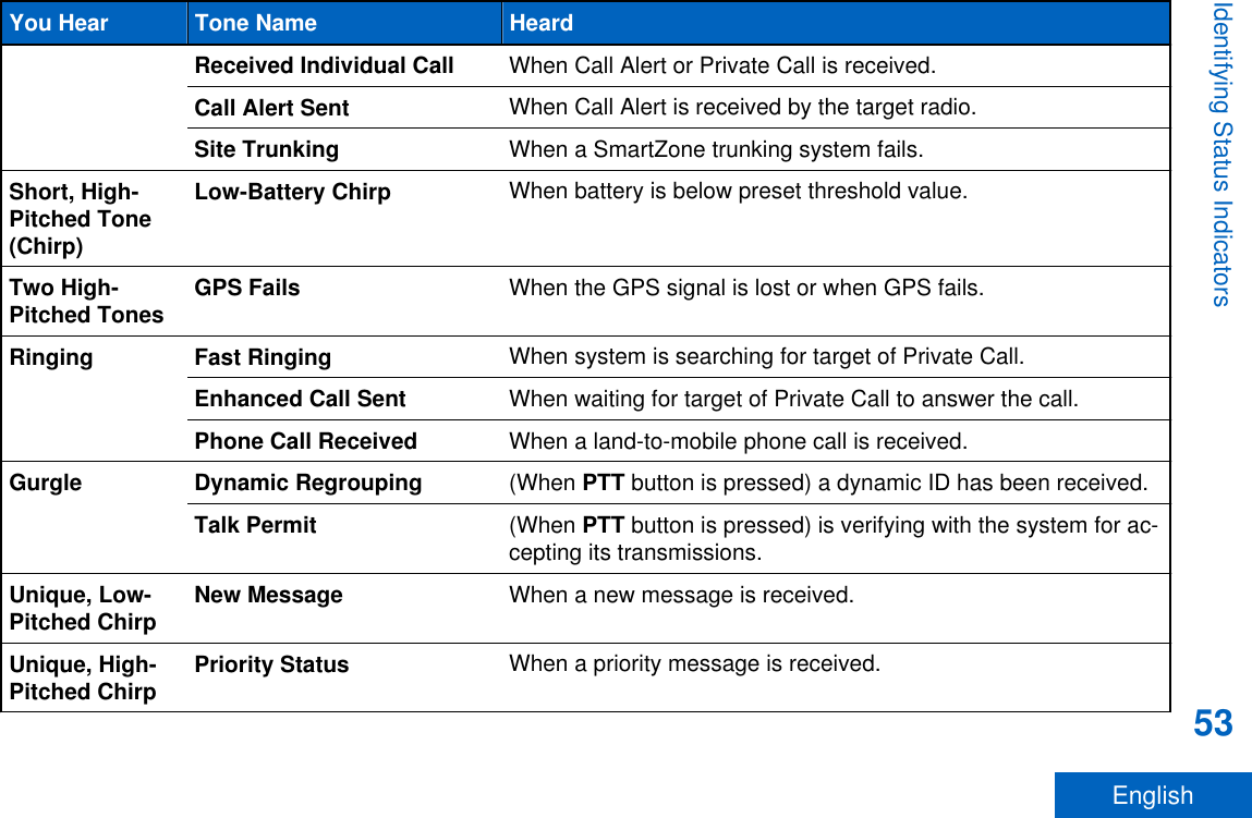 You Hear Tone Name HeardReceived Individual Call When Call Alert or Private Call is received.Call Alert Sent When Call Alert is received by the target radio.Site Trunking When a SmartZone trunking system fails.Short, High-Pitched Tone(Chirp)Low-Battery Chirp When battery is below preset threshold value.Two High-Pitched Tones GPS Fails When the GPS signal is lost or when GPS fails.Ringing Fast Ringing When system is searching for target of Private Call.Enhanced Call Sent When waiting for target of Private Call to answer the call.Phone Call Received When a land-to-mobile phone call is received.Gurgle Dynamic Regrouping (When PTT button is pressed) a dynamic ID has been received.Talk Permit (When PTT button is pressed) is verifying with the system for ac-cepting its transmissions.Unique, Low-Pitched Chirp New Message When a new message is received.Unique, High-Pitched Chirp Priority Status When a priority message is received.Identifying Status Indicators53English