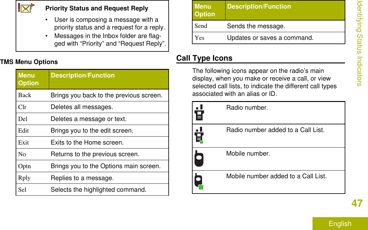 Priority Status and Request Reply• User is composing a message with apriority status and a request for a reply.• Messages in the Inbox folder are flag-ged with “Priority” and “Request Reply”.TMS Menu OptionsMenuOption Description/FunctionBack Brings you back to the previous screen.Clr Deletes all messages.Del Deletes a message or text.Edit Brings you to the edit screen.Exit Exits to the Home screen.No Returns to the previous screen.Optn Brings you to the Options main screen.Rply Replies to a message.Sel Selects the highlighted command.MenuOption Description/FunctionSend Sends the message.Yes Updates or saves a command.Call Type IconsThe following icons appear on the radio’s maindisplay, when you make or receive a call, or viewselected call lists, to indicate the different call typesassociated with an alias or ID.Radio number.Radio number added to a Call List.Mobile number.Mobile number added to a Call List.Identifying Status Indicators47English