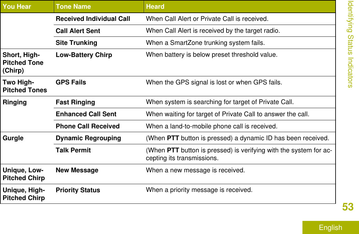 You Hear Tone Name HeardReceived Individual Call When Call Alert or Private Call is received.Call Alert Sent When Call Alert is received by the target radio.Site Trunking When a SmartZone trunking system fails.Short, High-Pitched Tone(Chirp)Low-Battery Chirp When battery is below preset threshold value.Two High-Pitched Tones GPS Fails When the GPS signal is lost or when GPS fails.Ringing Fast Ringing When system is searching for target of Private Call.Enhanced Call Sent When waiting for target of Private Call to answer the call.Phone Call Received When a land-to-mobile phone call is received.Gurgle Dynamic Regrouping (When PTT button is pressed) a dynamic ID has been received.Talk Permit (When PTT button is pressed) is verifying with the system for ac-cepting its transmissions.Unique, Low-Pitched Chirp New Message When a new message is received.Unique, High-Pitched Chirp Priority Status When a priority message is received.Identifying Status Indicators53English