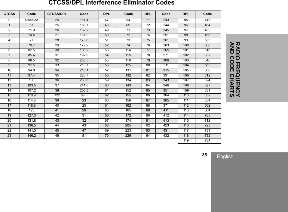 RADIO FREQUENCY AND CODE CHARTSEnglish                                                                                                                                                           35 CTCSS/DPL Interference Eliminator CodesCTCSS Code CTCSS/DPL Code DPL  Code DPL Code DPL Code0Disabled 24 151.4 47 54 71 243 95 445167 25 156.7 48 65 72 244 96 464271.9 26 162.2 49 71 73 245 97 465374.4 27 167.9 50 72 74 251 98 466477 28 173.8 51 73 75 261 99 503579.7 29 179.9 52 74 76 263 100 506682.5 30 186.2 53 114 77 265 101 516785.4 31 192.8 54 115 78 271 102 532888.5 32 203.5 55 116 79 306 103 546991.5 33 210.7 56 125 80 311 104 56510 94.8 34 218.1 57 131 81 315 105 60611 97.4 35 225.7 58 132 82 331 106 61212 100 36 233.6 59 134 83 343 107 62413 103.5 37 241.8 60 143 84 346 108 62714 107.2 38 250.3 61 152 85 351 109 63115 110.9 122 69.3 62 155 86 364 110 63216 114.8 39 23 63 156 87 365 111 65417 118.8 40 25 64 162 88 371 112 66218 123 41 26 65 165 89 411 113 66419 127.3 42 31 66 172 90 412 114 70320 131.8 43 32 67 174 91 413 115 71221 136.5 44 43 68 205 92 423 116 72322 141.3 45 47 69 223 93 431 117 73123 146.2 46 51 70 226 94 432 118 732119 734