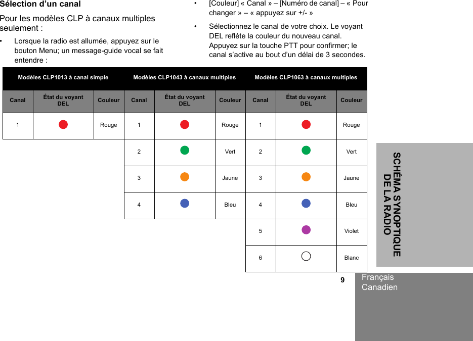 FrançaisCanadien                                                                                                                                                           9SCHÉMA SYNOPTIQUE DE LA RADIOSélection d’un canalPour les modèles CLP à canaux multiples seulement :• Lorsque la radio est allumée, appuyez sur le bouton Menu; un message-guide vocal se fait entendre :• [Couleur] « Canal » – [Numéro de canal] – « Pour changer » – « appuyez sur +/- »• Sélectionnez le canal de votre choix. Le voyant DEL reflète la couleur du nouveau canal. Appuyez sur la touche PTT pour confirmer; le canal s’active au bout d’un délai de 3 secondes. Modèles CLP1013 à canal simple Modèles CLP1043 à canaux multiples Modèles CLP1063 à canaux multiplesCanal État du voyant DEL Couleur Canal État du voyant DEL Couleur Canal État du voyant DEL Couleur1Rouge 1Rouge 1Rouge2Vert 2Vert3Jaune 3Jaune4Bleu 4Bleu5Violet6Blanc