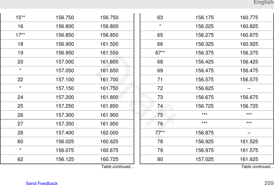 15** 156.750 156.75016 156.800 156.80017** 156.850 156.85018 156.900 161.50019 156.950 161.55020 157.000 161.600* 157.050 161.65022 157.100 161.700* 157.150 161.75024 157.200 161.80025 157.250 161.85026 157.300 161.90027 157.350 161.95028 157.400 162.00060 156.025 160.625* 156.075 160.67562 156.125 160.725Table continued…63 156.175 160.775* 156.225 160.82565 156.275 160.87566 156.325 160.92567** 156.375 156.37568 156.425 156.42569 156.475 156.47571 156.575 156.57572 156.625 –73 156.675 156.67574 156.725 156.72575 *** ***76 *** ***77** 156.875 –78 156.925 161.52579 156.975 161.57580 157.025 161.625Table continued…EnglishSend Feedback   209Draft