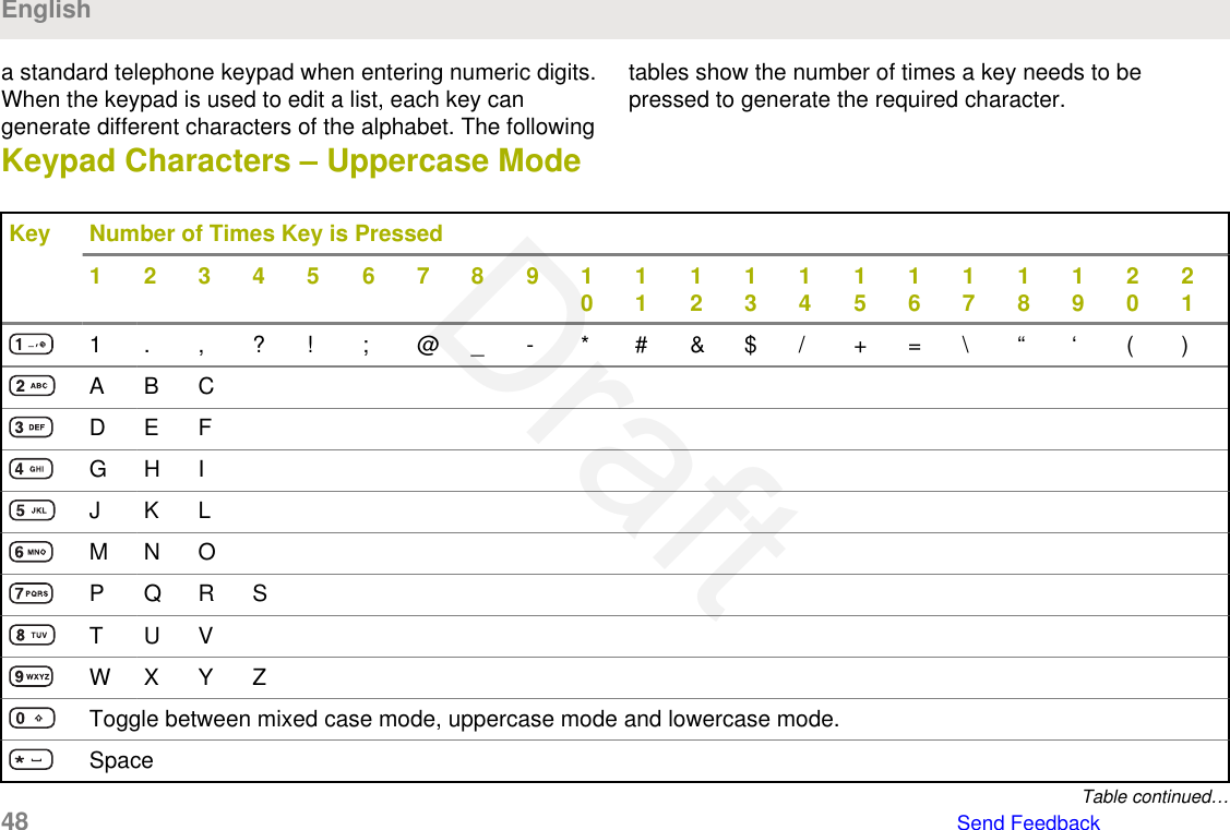 a standard telephone keypad when entering numeric digits.When the keypad is used to edit a list, each key cangenerate different characters of the alphabet. The followingtables show the number of times a key needs to bepressed to generate the required character.Keypad Characters – Uppercase ModeKey Number of Times Key is Pressed1 2 3 4 5 6 7 8 9 1011121314151617181920211 . , ? ! ; @ _ - * # &amp; $ / + = \ “ ‘ ( )A B CD E FG H IJ K LM N OP Q R ST U VW X Y ZToggle between mixed case mode, uppercase mode and lowercase mode.SpaceTable continued…English48   Send FeedbackDraft