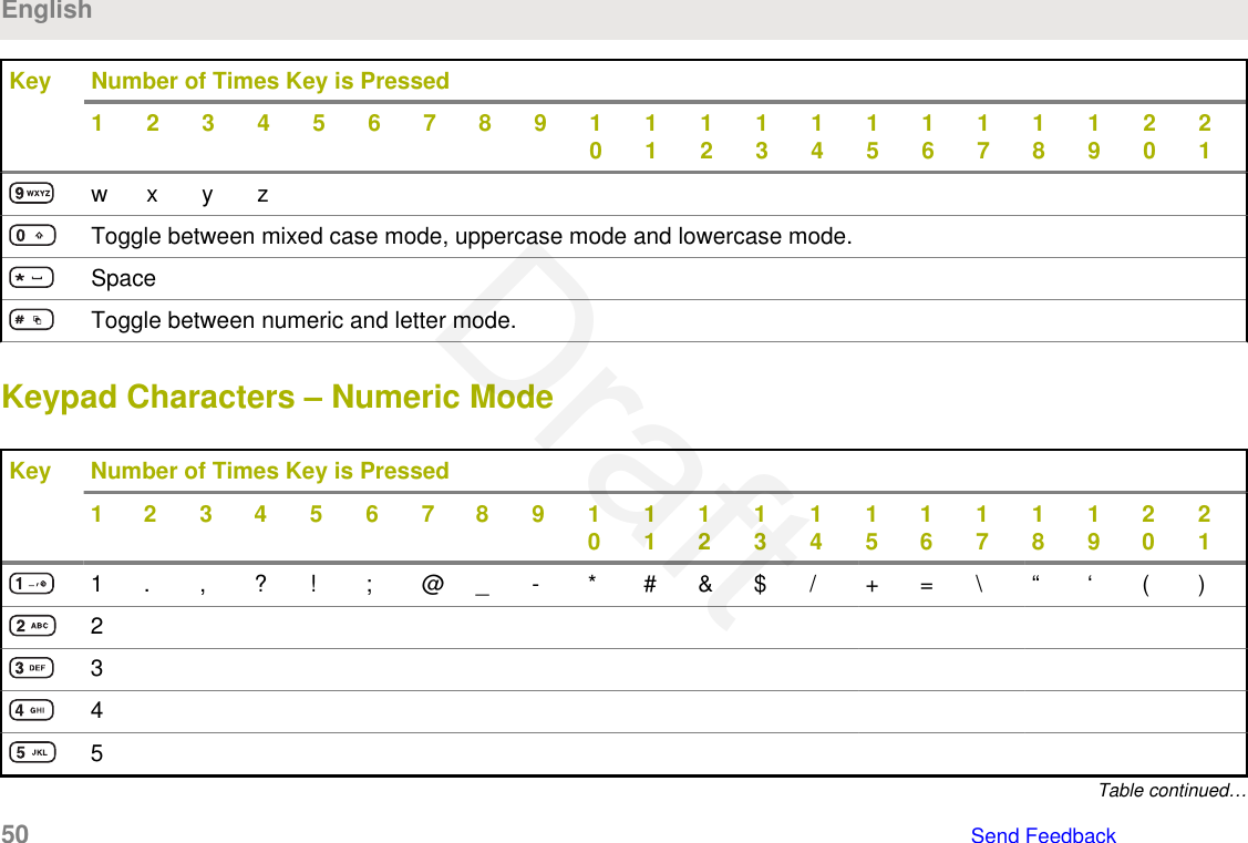 Key Number of Times Key is Pressed123456789101112131415161718192021w x y zToggle between mixed case mode, uppercase mode and lowercase mode.SpaceToggle between numeric and letter mode.Keypad Characters – Numeric ModeKey Number of Times Key is Pressed1 2 3 4 5 6 7 8 9 1011121314151617181920211 . , ? ! ; @ _ - * # &amp; $ / + = \ “ ‘ ( )2345Table continued…English50   Send FeedbackDraft