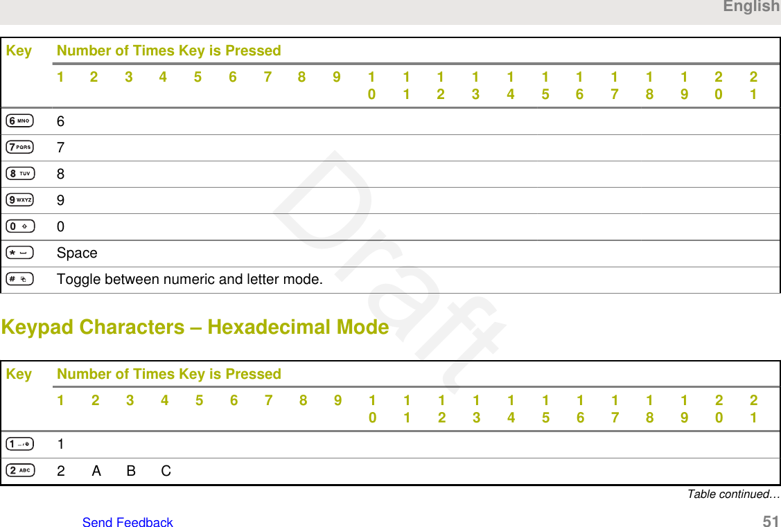 Key Number of Times Key is Pressed1 2 3 4 5 6 7 8 9 10111213141516171819202167890SpaceToggle between numeric and letter mode.Keypad Characters – Hexadecimal ModeKey Number of Times Key is Pressed12345678910111213141516171819202112 A B CTable continued…EnglishSend Feedback   51Draft