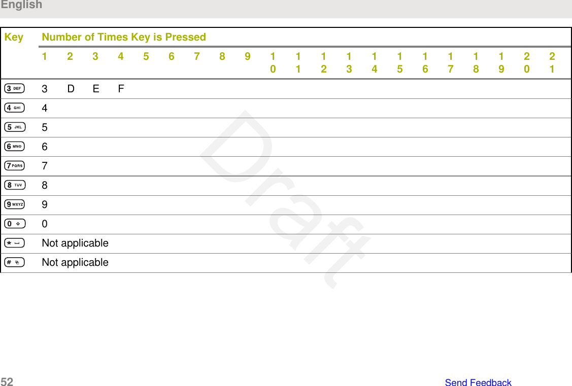 Key Number of Times Key is Pressed1234567891011121314151617181920213 D E F4567890Not applicableNot applicableEnglish52   Send FeedbackDraft