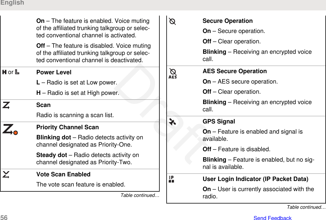 On – The feature is enabled. Voice mutingof the affiliated trunking talkgroup or selec-ted conventional channel is activated.Off – The feature is disabled. Voice mutingof the affiliated trunking talkgroup or selec-ted conventional channel is deactivated. or  Power LevelL – Radio is set at Low power.H – Radio is set at High power.ScanRadio is scanning a scan list.Priority Channel ScanBlinking dot – Radio detects activity onchannel designated as Priority-One.Steady dot – Radio detects activity onchannel designated as Priority-Two.Vote Scan EnabledThe vote scan feature is enabled.Table continued…Secure OperationOn – Secure operation.Off – Clear operation.Blinking – Receiving an encrypted voicecall.AES Secure OperationOn – AES secure operation.Off – Clear operation.Blinking – Receiving an encrypted voicecall.GPS SignalOn – Feature is enabled and signal isavailable.Off – Feature is disabled.Blinking – Feature is enabled, but no sig-nal is available.User Login Indicator (IP Packet Data)On – User is currently associated with theradio.Table continued…English56   Send FeedbackDraft