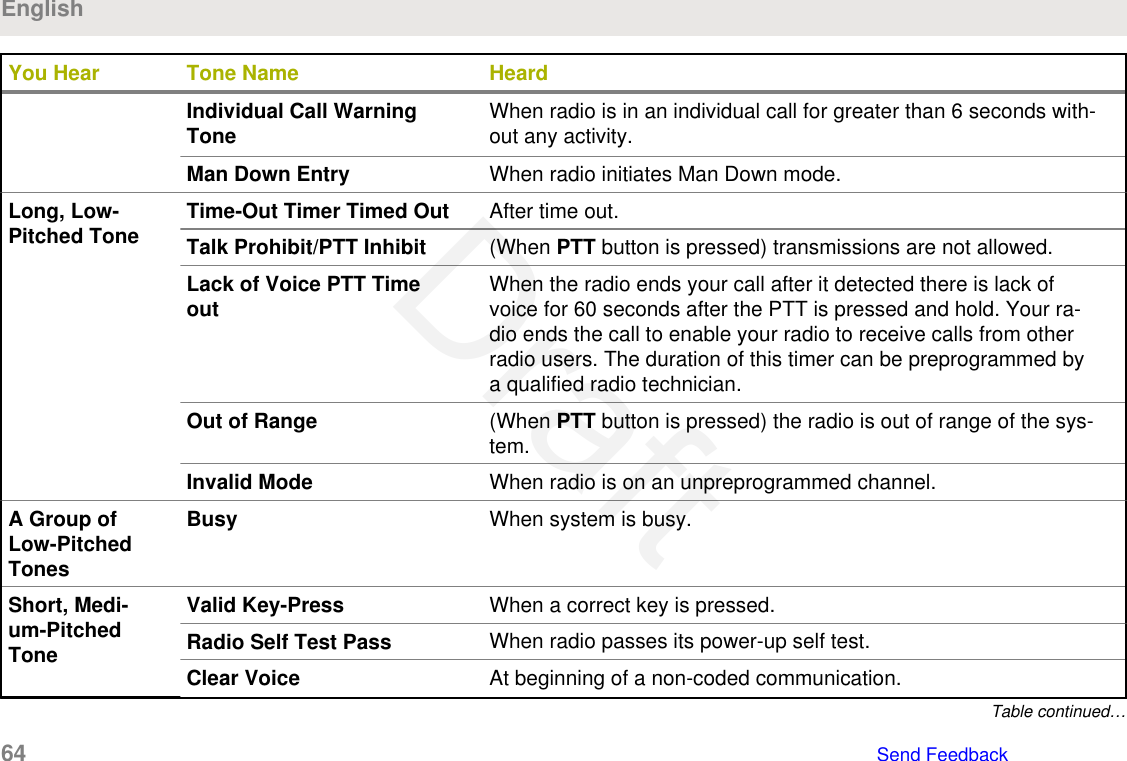 You Hear Tone Name HeardIndividual Call WarningTone When radio is in an individual call for greater than 6 seconds with-out any activity.Man Down Entry When radio initiates Man Down mode.Long, Low-Pitched Tone Time-Out Timer Timed Out After time out.Talk Prohibit/PTT Inhibit (When PTT button is pressed) transmissions are not allowed.Lack of Voice PTT Timeout When the radio ends your call after it detected there is lack ofvoice for 60 seconds after the PTT is pressed and hold. Your ra-dio ends the call to enable your radio to receive calls from otherradio users. The duration of this timer can be preprogrammed bya qualified radio technician.Out of Range (When PTT button is pressed) the radio is out of range of the sys-tem.Invalid Mode When radio is on an unpreprogrammed channel.A Group ofLow-PitchedTonesBusy When system is busy.Short, Medi-um-PitchedToneValid Key-Press When a correct key is pressed.Radio Self Test Pass When radio passes its power-up self test.Clear Voice At beginning of a non-coded communication.Table continued…English64   Send FeedbackDraft