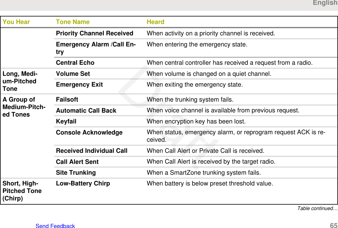 You Hear Tone Name HeardPriority Channel Received When activity on a priority channel is received.Emergency Alarm /Call En-try When entering the emergency state.Central Echo When central controller has received a request from a radio.Long, Medi-um-PitchedToneVolume Set When volume is changed on a quiet channel.Emergency Exit When exiting the emergency state.A Group ofMedium-Pitch-ed TonesFailsoft When the trunking system fails.Automatic Call Back When voice channel is available from previous request.Keyfail When encryption key has been lost.Console Acknowledge When status, emergency alarm, or reprogram request ACK is re-ceived.Received Individual Call When Call Alert or Private Call is received.Call Alert Sent When Call Alert is received by the target radio.Site Trunking When a SmartZone trunking system fails.Short, High-Pitched Tone(Chirp)Low-Battery Chirp When battery is below preset threshold value.Table continued…EnglishSend Feedback   65Draft