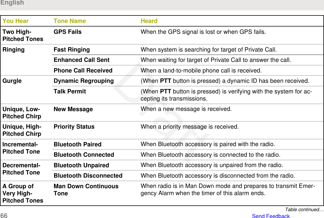 You Hear Tone Name HeardTwo High-Pitched Tones GPS Fails When the GPS signal is lost or when GPS fails.Ringing Fast Ringing When system is searching for target of Private Call.Enhanced Call Sent When waiting for target of Private Call to answer the call.Phone Call Received When a land-to-mobile phone call is received.Gurgle Dynamic Regrouping (When PTT button is pressed) a dynamic ID has been received.Talk Permit (When PTT button is pressed) is verifying with the system for ac-cepting its transmissions.Unique, Low-Pitched Chirp New Message When a new message is received.Unique, High-Pitched Chirp Priority Status When a priority message is received.Incremental-Pitched Tone Bluetooth Paired When Bluetooth accessory is paired with the radio.Bluetooth Connected When Bluetooth accessory is connected to the radio.Decremental-Pitched Tone Bluetooth Unpaired When Bluetooth accessory is unpaired from the radio.Bluetooth Disconnected When Bluetooth accessory is disconnected from the radio.A Group ofVery High-Pitched TonesMan Down ContinuousTone When radio is in Man Down mode and prepares to transmit Emer-gency Alarm when the timer of this alarm ends.Table continued…English66   Send FeedbackDraft