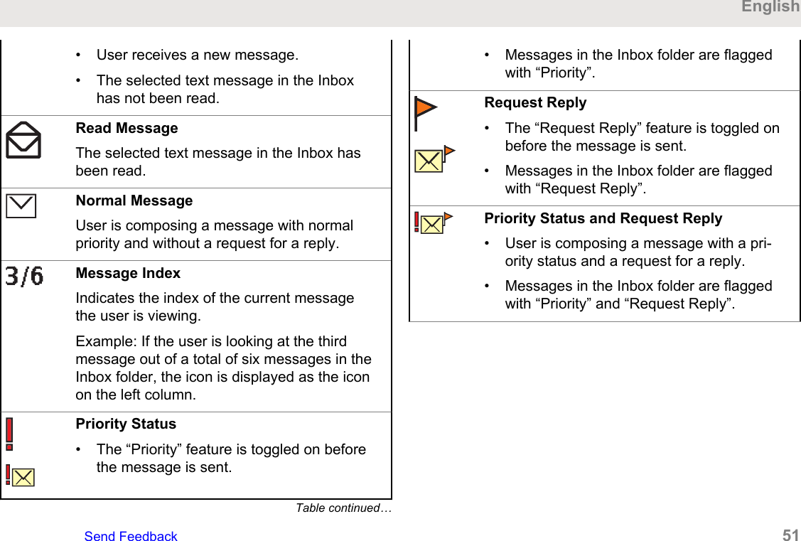 • User receives a new message.• The selected text message in the Inboxhas not been read.Read MessageThe selected text message in the Inbox hasbeen read.Normal MessageUser is composing a message with normalpriority and without a request for a reply.Message IndexIndicates the index of the current messagethe user is viewing.Example: If the user is looking at the thirdmessage out of a total of six messages in theInbox folder, the icon is displayed as the iconon the left column.Priority Status• The “Priority” feature is toggled on beforethe message is sent.Table continued…• Messages in the Inbox folder are flaggedwith “Priority”.Request Reply• The “Request Reply” feature is toggled onbefore the message is sent.• Messages in the Inbox folder are flaggedwith “Request Reply”.Priority Status and Request Reply• User is composing a message with a pri-ority status and a request for a reply.• Messages in the Inbox folder are flaggedwith “Priority” and “Request Reply”.EnglishSend Feedback   51