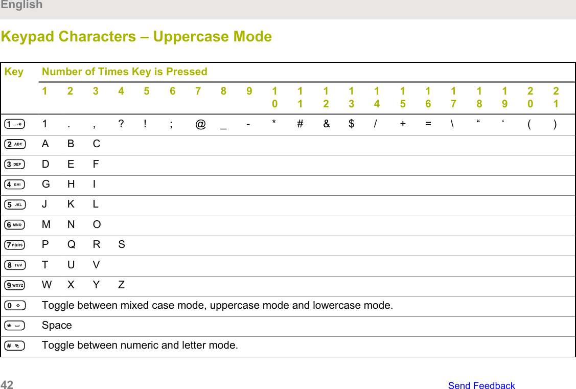 Keypad Characters – Uppercase ModeKey Number of Times Key is Pressed1 2 3 4 5 6 7 8 9 1011121314151617181920211 . , ? ! ; @ _ - * # &amp; $ / + = \ “ ‘ ( )ABCD E FG H IJ K LM N OP Q R ST U VW X Y ZToggle between mixed case mode, uppercase mode and lowercase mode.SpaceToggle between numeric and letter mode.English42   Send Feedback