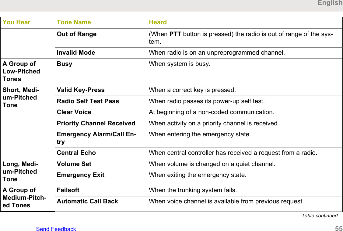 You Hear Tone Name HeardOut of Range (When PTT button is pressed) the radio is out of range of the sys-tem.Invalid Mode When radio is on an unpreprogrammed channel.A Group ofLow-PitchedTonesBusy When system is busy.Short, Medi-um-PitchedToneValid Key-Press When a correct key is pressed.Radio Self Test Pass When radio passes its power-up self test.Clear Voice At beginning of a non-coded communication.Priority Channel Received When activity on a priority channel is received.Emergency Alarm/Call En-tryWhen entering the emergency state.Central Echo When central controller has received a request from a radio.Long, Medi-um-PitchedToneVolume Set When volume is changed on a quiet channel.Emergency Exit When exiting the emergency state.A Group ofMedium-Pitch-ed TonesFailsoft When the trunking system fails.Automatic Call Back When voice channel is available from previous request.Table continued…EnglishSend Feedback   55