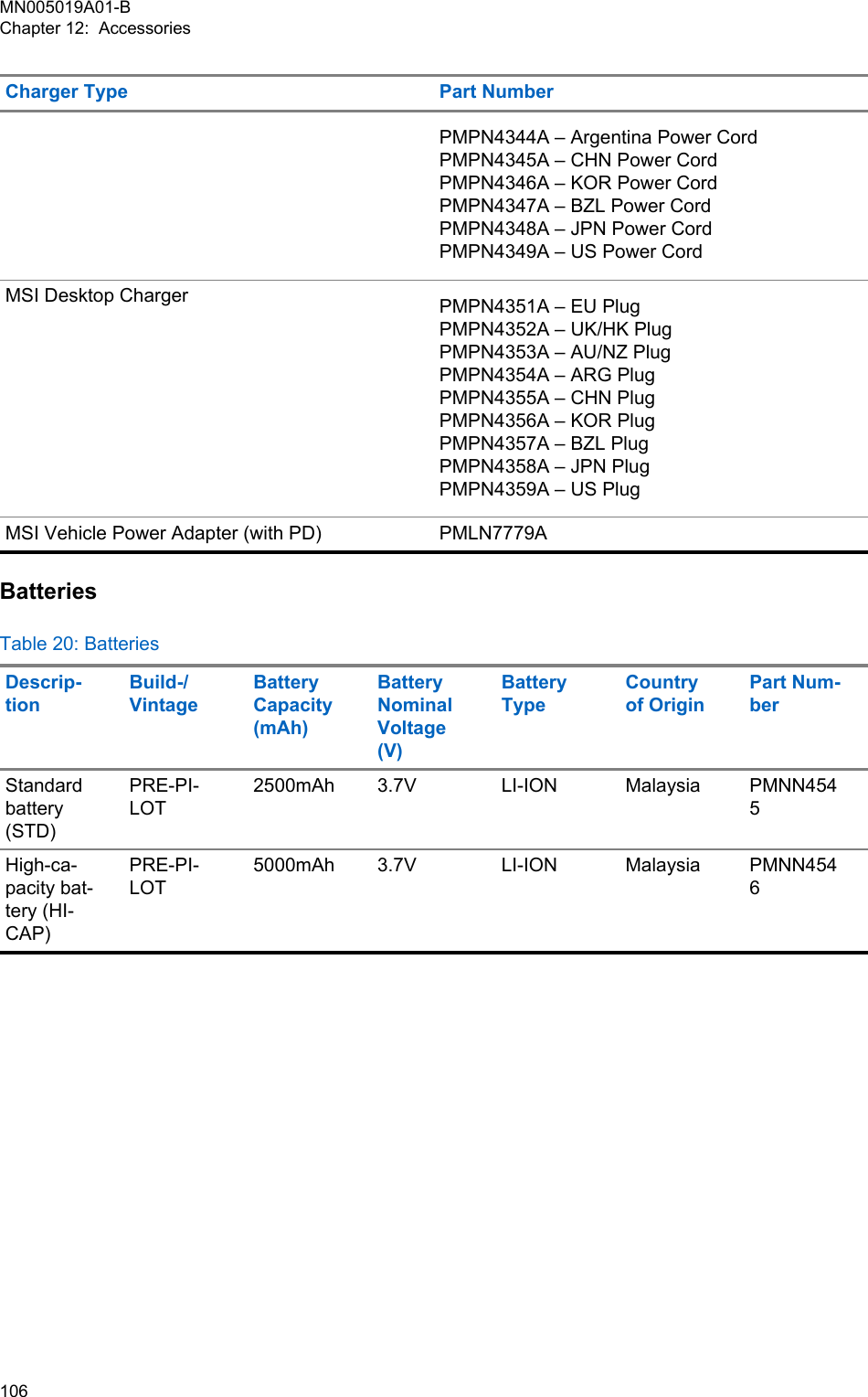 Charger Type Part NumberPMPN4344A – Argentina Power CordPMPN4345A – CHN Power CordPMPN4346A – KOR Power CordPMPN4347A – BZL Power CordPMPN4348A – JPN Power CordPMPN4349A – US Power CordMSI Desktop Charger PMPN4351A – EU PlugPMPN4352A – UK/HK PlugPMPN4353A – AU/NZ PlugPMPN4354A – ARG PlugPMPN4355A – CHN PlugPMPN4356A – KOR PlugPMPN4357A – BZL PlugPMPN4358A – JPN PlugPMPN4359A – US PlugMSI Vehicle Power Adapter (with PD) PMLN7779ABatteriesTable 20: BatteriesDescrip-tionBuild-/VintageBatteryCapacity(mAh)BatteryNominalVoltage(V)BatteryTypeCountryof OriginPart Num-berStandardbattery(STD)PRE-PI-LOT2500mAh 3.7V LI-ION Malaysia PMNN4545High-ca-pacity bat-tery (HI-CAP)PRE-PI-LOT5000mAh 3.7V LI-ION Malaysia PMNN4546MN005019A01-BChapter 12:  Accessories106  