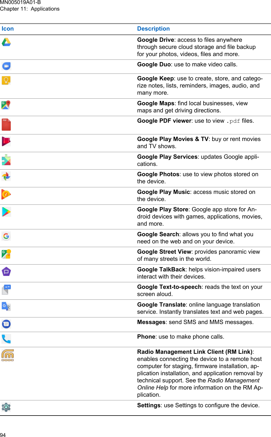 Icon DescriptionGoogle Drive: access to files anywherethrough secure cloud storage and file backupfor your photos, videos, files and more.Google Duo: use to make video calls.Google Keep: use to create, store, and catego-rize notes, lists, reminders, images, audio, andmany more.Google Maps: find local businesses, viewmaps and get driving directions.Google PDF viewer: use to view .pdf files.Google Play Movies &amp; TV: buy or rent moviesand TV shows.Google Play Services: updates Google appli-cations.Google Photos: use to view photos stored onthe device.Google Play Music: access music stored onthe device.Google Play Store: Google app store for An-droid devices with games, applications, movies,and more.Google Search: allows you to find what youneed on the web and on your device.Google Street View: provides panoramic viewof many streets in the world.Google TalkBack: helps vision-impaired usersinteract with their devices.Google Text-to-speech: reads the text on yourscreen aloud.Google Translate: online language translationservice. Instantly translates text and web pages.Messages: send SMS and MMS messages.Phone: use to make phone calls.Radio Management Link Client (RM Link):enables connecting the device to a remote hostcomputer for staging, firmware installation, ap-plication installation, and application removal bytechnical support. See the Radio ManagementOnline Help for more information on the RM Ap-plication.Settings: use Settings to configure the device.MN005019A01-BChapter 11:  Applications94  
