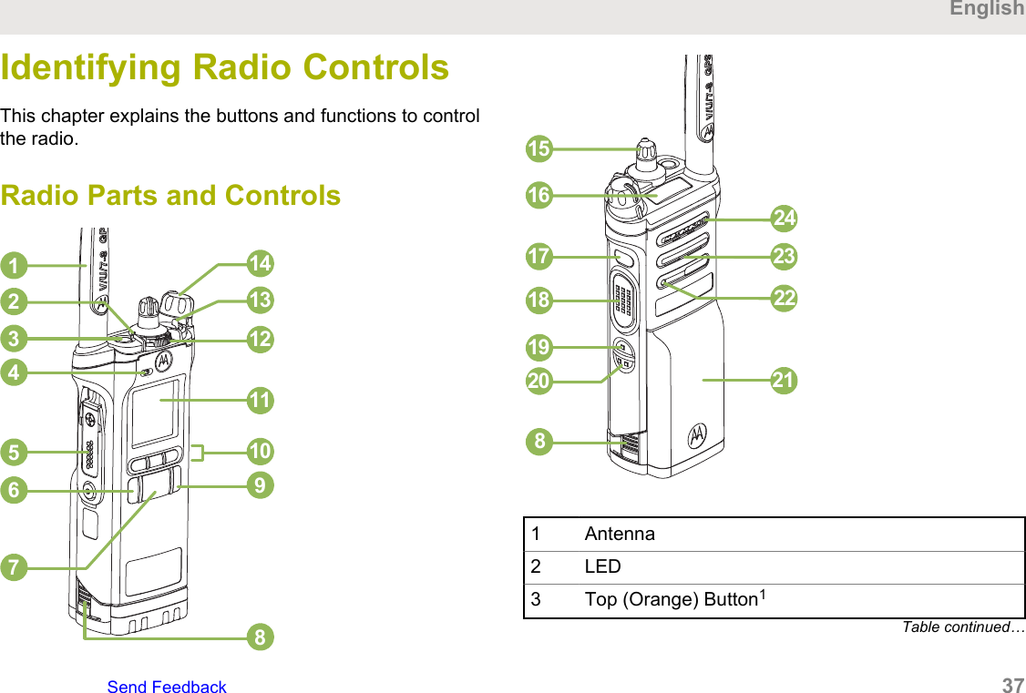 Identifying Radio ControlsThis chapter explains the buttons and functions to controlthe radio.Radio Parts and Controls9101112131481234567151617181920 2122232481 Antenna2 LED3 Top (Orange) Button1Table continued…EnglishSend Feedback   37