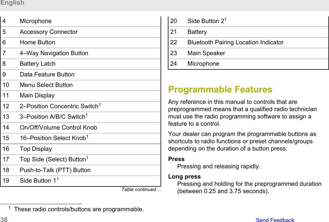 4 Microphone5 Accessory Connector6 Home Button7 4–Way Navigation Button8 Battery Latch9 Data Feature Button10 Menu Select Button11 Main Display12 2–Position Concentric Switch113 3–Position A/B/C Switch114 On/Off/Volume Control Knob15 16–Position Select Knob116 Top Display17 Top Side (Select) Button118 Push-to-Talk (PTT) Button19 Side Button 11Table continued…20 Side Button 2121 Battery22 Bluetooth Pairing Location Indicator23 Main Speaker24 MicrophoneProgrammable FeaturesAny reference in this manual to controls that arepreprogrammed means that a qualified radio technicianmust use the radio programming software to assign afeature to a control.Your dealer can program the programmable buttons asshortcuts to radio functions or preset channels/groupsdepending on the duration of a button press:PressPressing and releasing rapidly.Long pressPressing and holding for the preprogrammed duration(between 0.25 and 3.75 seconds).1These radio controls/buttons are programmable.English38   Send Feedback