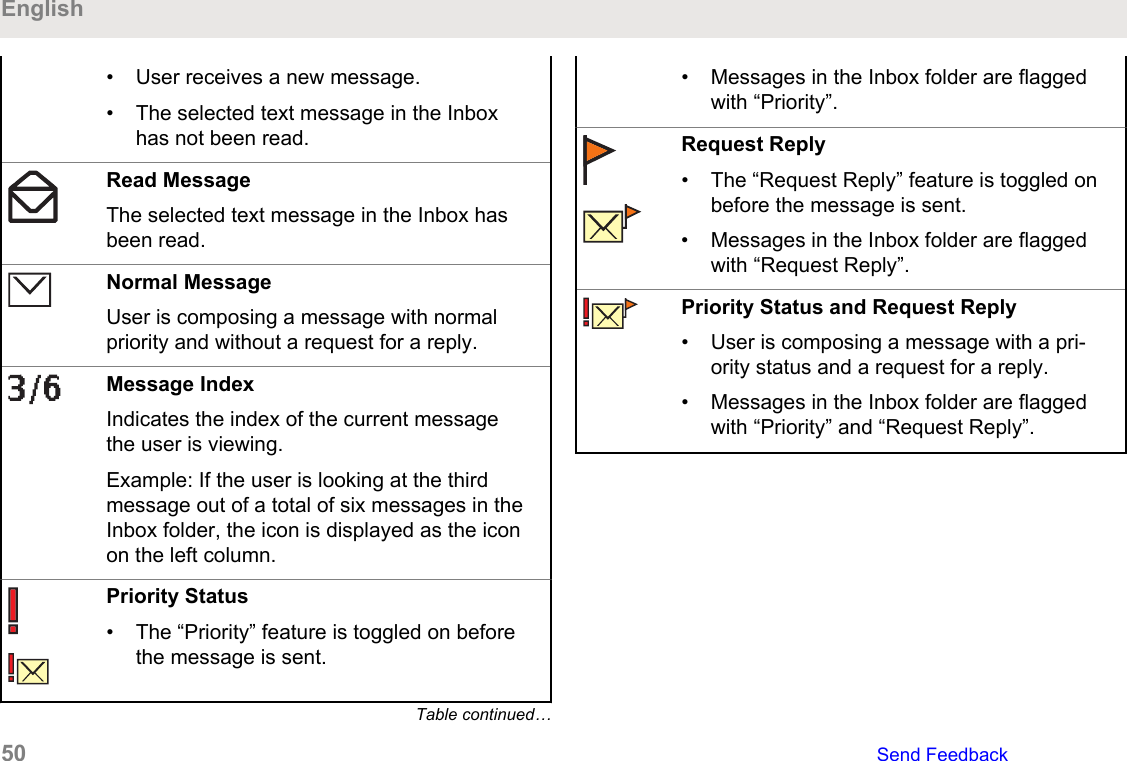 • User receives a new message.• The selected text message in the Inboxhas not been read.Read MessageThe selected text message in the Inbox hasbeen read.Normal MessageUser is composing a message with normalpriority and without a request for a reply.Message IndexIndicates the index of the current messagethe user is viewing.Example: If the user is looking at the thirdmessage out of a total of six messages in theInbox folder, the icon is displayed as the iconon the left column.Priority Status• The “Priority” feature is toggled on beforethe message is sent.Table continued…• Messages in the Inbox folder are flaggedwith “Priority”.Request Reply• The “Request Reply” feature is toggled onbefore the message is sent.• Messages in the Inbox folder are flaggedwith “Request Reply”.Priority Status and Request Reply• User is composing a message with a pri-ority status and a request for a reply.• Messages in the Inbox folder are flaggedwith “Priority” and “Request Reply”.English50   Send Feedback
