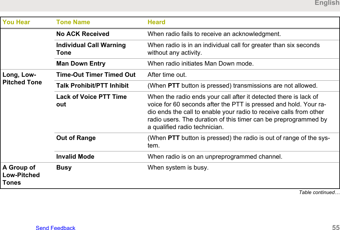 You Hear Tone Name HeardNo ACK Received When radio fails to receive an acknowledgment.Individual Call WarningToneWhen radio is in an individual call for greater than six secondswithout any activity.Man Down Entry When radio initiates Man Down mode.Long, Low-Pitched ToneTime-Out Timer Timed Out After time out.Talk Prohibit/PTT Inhibit (When PTT button is pressed) transmissions are not allowed.Lack of Voice PTT TimeoutWhen the radio ends your call after it detected there is lack ofvoice for 60 seconds after the PTT is pressed and hold. Your ra-dio ends the call to enable your radio to receive calls from otherradio users. The duration of this timer can be preprogrammed bya qualified radio technician.Out of Range (When PTT button is pressed) the radio is out of range of the sys-tem.Invalid Mode When radio is on an unpreprogrammed channel.A Group ofLow-PitchedTonesBusy When system is busy.Table continued…EnglishSend Feedback   55