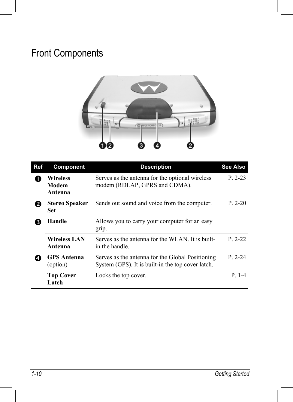 1-10 Getting StartedFront ComponentsRef Component Description See AlsonWirelessModemAntennaServes as the antenna for the optional wirelessmodem (RDLAP, GPRS and CDMA).P. 2-23oStereo SpeakerSetSends out sound and voice from the computer. P. 2-20Handle Allows you to carry your computer for an easygrip.pWireless LANAntennaServes as the antenna for the WLAN. It is built-in the handle.P. 2-22GPS Antenna(option)Serves as the antenna for the Global PositioningSystem (GPS). It is built-in the top cover latch.P. 2-24qTop CoverLatchLocks the top cover. P. 1-4
