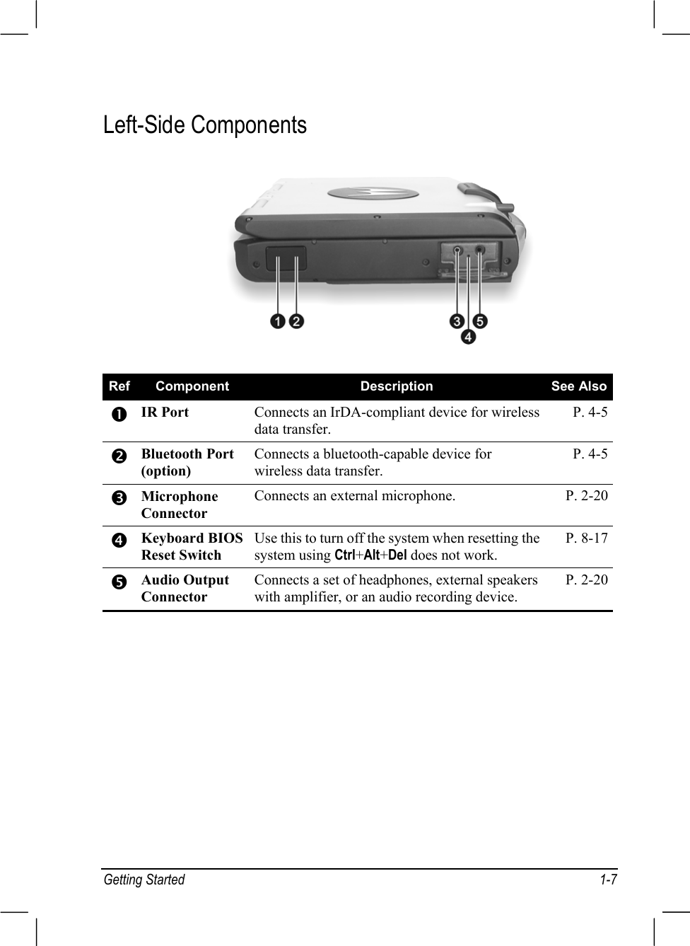 Getting Started 1-7Left-Side ComponentsRef Component Description See AlsonIR Port Connects an IrDA-compliant device for wirelessdata transfer.P. 4-5oBluetooth Port(option)Connects a bluetooth-capable device forwireless data transfer.P. 4-5pMicrophoneConnectorConnects an external microphone. P. 2-20qKeyboard BIOSReset SwitchUse this to turn off the system when resetting thesystem using Ctrl+Alt+Del does not work.P. 8-17rAudio OutputConnectorConnects a set of headphones, external speakerswith amplifier, or an audio recording device.P. 2-20