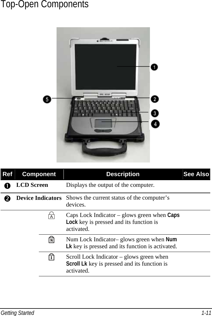 Getting Started    1-11Top-Open Components         Ref  Component  Description  See Also  LCD Screen  Displays the output of the computer.    Device Indicators Shows the current status of the computer’s devices.      Caps Lock Indicator – glows green when Caps Lock key is pressed and its function is activated.     Num Lock Indicator– glows green when Num Lk key is pressed and its function is activated.      Scroll Lock Indicator – glows green when Scroll Lk key is pressed and its function is activated.   