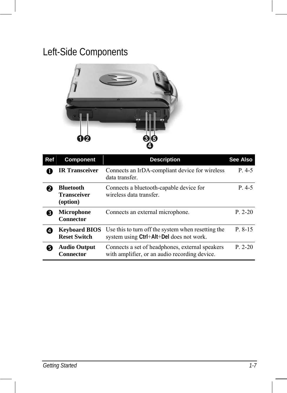  Getting Started  1-7 Left-Side Components       Ref  Component  Description  See Also  IR Transceiver  Connects an IrDA-compliant device for wireless data transfer. P. 4-5  Bluetooth Transceiver (option) Connects a bluetooth-capable device for wireless data transfer. P. 4-5  Microphone Connector Connects an external microphone.  P. 2-20  Keyboard BIOS Reset Switch  Use this to turn off the system when resetting the system using Ctrl+Alt+Del does not work. P. 8-15  Audio Output Connector  Connects a set of headphones, external speakers with amplifier, or an audio recording device. P. 2-20  