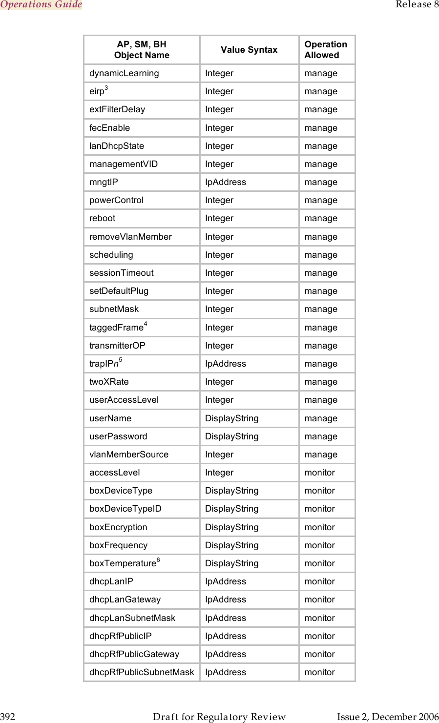 Operations Guide    Release 8   392  Draft for Regulatory Review  Issue 2, December 2006 AP, SM, BH Object Name Value Syntax Operation  Allowed dynamicLearning Integer manage eirp3 Integer manage extFilterDelay Integer manage fecEnable Integer manage lanDhcpState Integer manage managementVID Integer manage mngtIP IpAddress manage powerControl Integer manage reboot Integer manage removeVlanMember Integer manage scheduling Integer manage sessionTimeout Integer manage setDefaultPlug Integer manage subnetMask Integer manage taggedFrame4 Integer manage transmitterOP Integer manage trapIPn5 IpAddress manage twoXRate Integer manage userAccessLevel Integer manage userName DisplayString manage userPassword DisplayString manage vlanMemberSource Integer manage accessLevel Integer monitor boxDeviceType DisplayString monitor boxDeviceTypeID DisplayString monitor boxEncryption DisplayString monitor boxFrequency DisplayString monitor boxTemperature6 DisplayString monitor dhcpLanIP IpAddress monitor dhcpLanGateway IpAddress monitor dhcpLanSubnetMask IpAddress monitor dhcpRfPublicIP IpAddress monitor dhcpRfPublicGateway IpAddress monitor dhcpRfPublicSubnetMask IpAddress monitor 