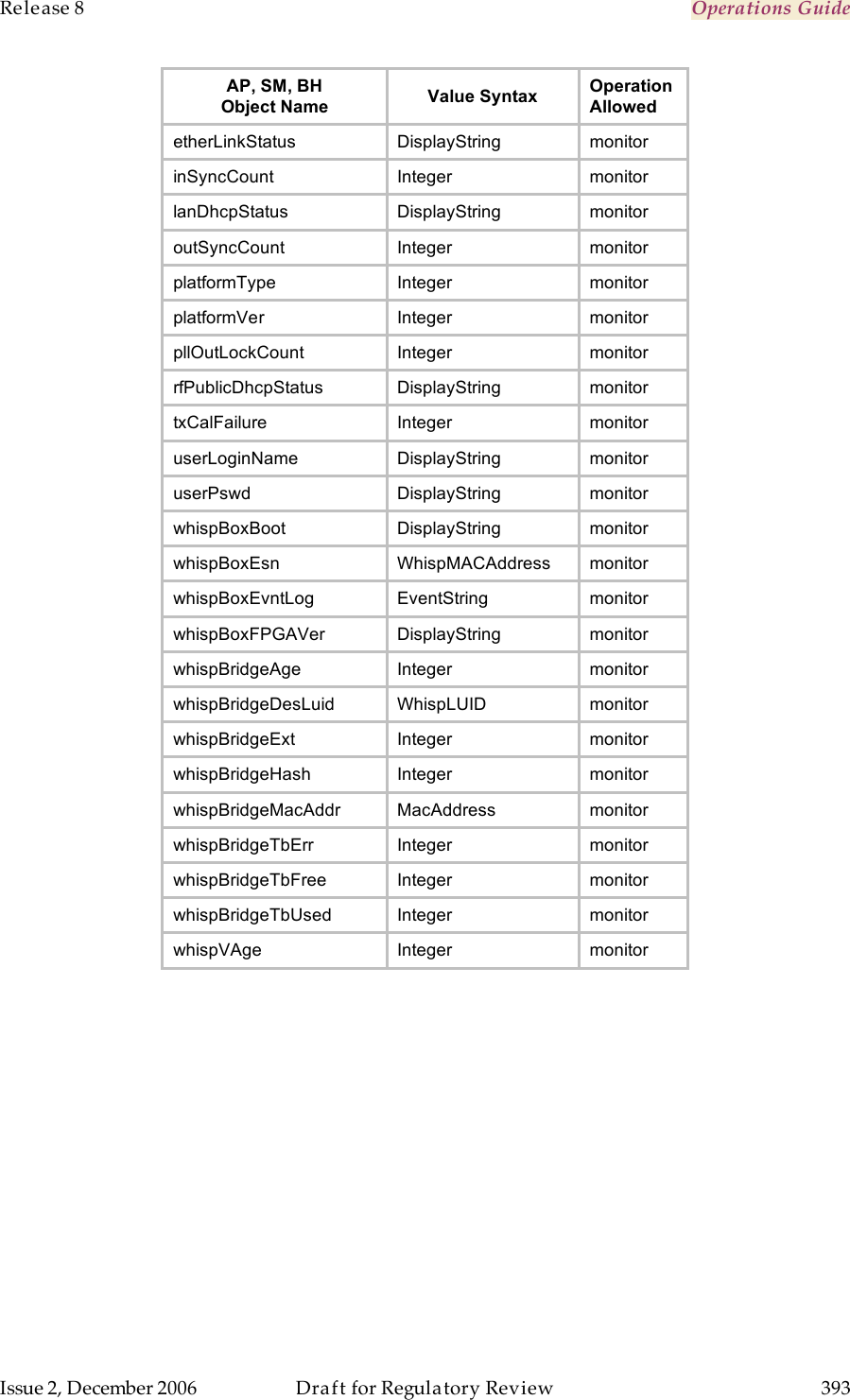 Release 8    Operations Guide   Issue 2, December 2006  Draft for Regulatory Review  393     AP, SM, BH Object Name Value Syntax Operation  Allowed etherLinkStatus DisplayString monitor inSyncCount Integer monitor lanDhcpStatus DisplayString monitor outSyncCount Integer monitor platformType Integer monitor platformVer Integer monitor pllOutLockCount Integer monitor rfPublicDhcpStatus DisplayString monitor txCalFailure Integer monitor userLoginName DisplayString monitor userPswd DisplayString monitor whispBoxBoot DisplayString monitor whispBoxEsn WhispMACAddress monitor whispBoxEvntLog EventString monitor whispBoxFPGAVer DisplayString monitor whispBridgeAge Integer monitor whispBridgeDesLuid WhispLUID  monitor whispBridgeExt Integer monitor whispBridgeHash Integer monitor whispBridgeMacAddr MacAddress   monitor whispBridgeTbErr Integer monitor whispBridgeTbFree Integer monitor whispBridgeTbUsed Integer monitor whispVAge Integer monitor 