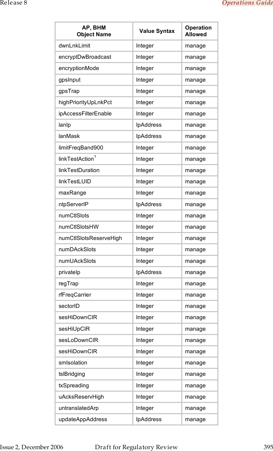 Release 8    Operations Guide   Issue 2, December 2006  Draft for Regulatory Review  395     AP, BHM Object Name Value Syntax Operation Allowed dwnLnkLimit Integer manage encryptDwBroadcast Integer manage encryptionMode Integer manage gpsInput Integer manage gpsTrap Integer manage highPriorityUpLnkPct Integer manage ipAccessFilterEnable Integer manage lanIp IpAddress manage lanMask IpAddress manage limitFreqBand900 Integer manage linkTestAction1 Integer manage linkTestDuration Integer manage linkTestLUID Integer manage maxRange Integer manage ntpServerIP IpAddress manage numCtlSlots Integer manage numCtlSlotsHW Integer manage numCtlSlotsReserveHigh Integer manage numDAckSlots Integer manage numUAckSlots Integer manage privateIp IpAddress manage regTrap Integer manage rfFreqCarrier Integer manage sectorID Integer manage sesHiDownCIR Integer manage sesHiUpCIR Integer manage sesLoDownCIR Integer manage sesHiDownCIR Integer manage smIsolation Integer manage tslBridging Integer manage txSpreading Integer manage uAcksReservHigh Integer manage untranslatedArp Integer manage updateAppAddress IpAddress manage 