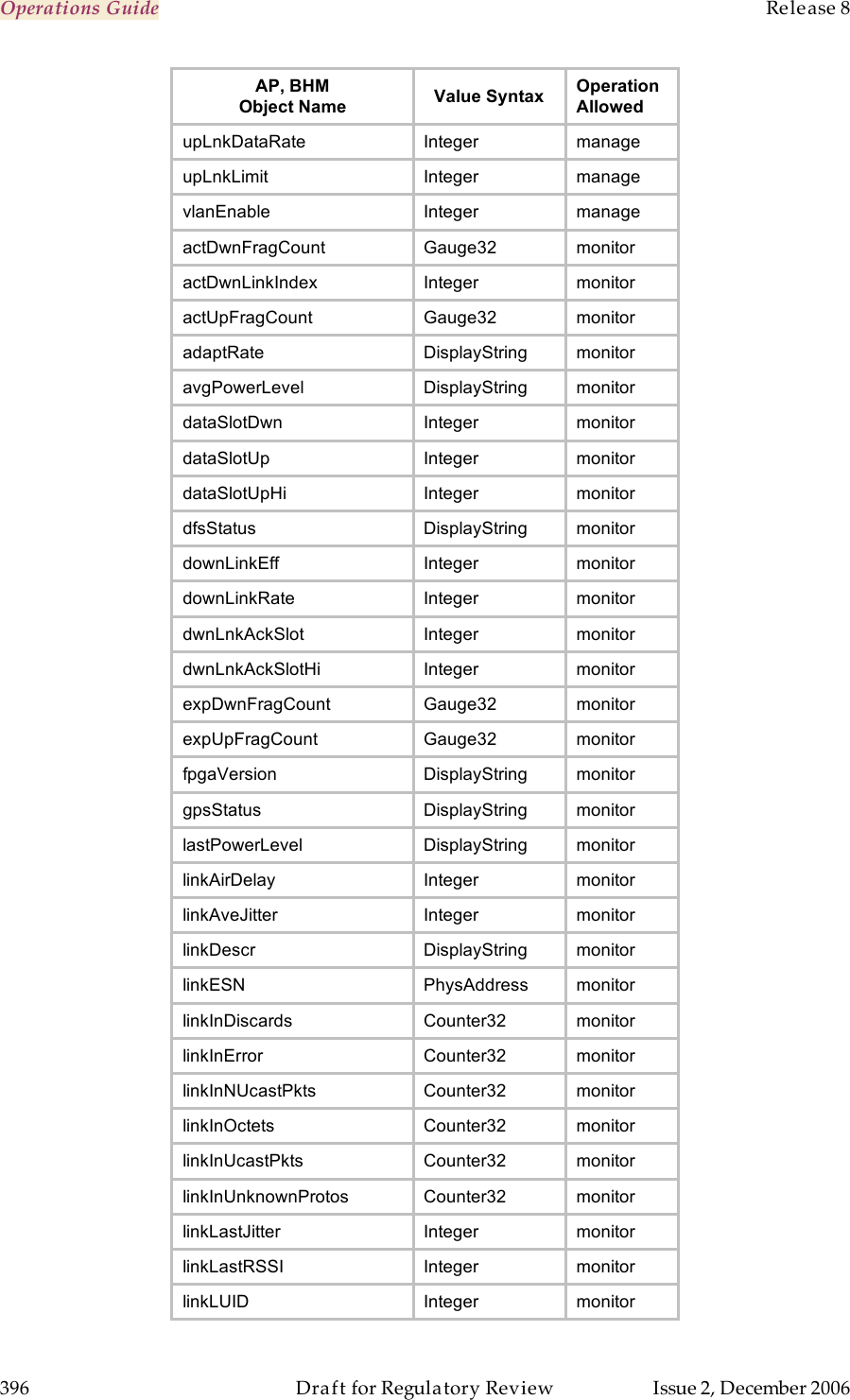 Operations Guide    Release 8   396  Draft for Regulatory Review  Issue 2, December 2006 AP, BHM Object Name Value Syntax Operation Allowed upLnkDataRate Integer manage upLnkLimit Integer manage vlanEnable Integer manage actDwnFragCount  Gauge32  monitor actDwnLinkIndex  Integer monitor actUpFragCount Gauge32  monitor adaptRate DisplayString monitor avgPowerLevel DisplayString monitor dataSlotDwn Integer monitor dataSlotUp Integer monitor dataSlotUpHi Integer monitor dfsStatus DisplayString monitor downLinkEff  Integer monitor downLinkRate  Integer monitor dwnLnkAckSlot Integer monitor dwnLnkAckSlotHi Integer monitor expDwnFragCount  Gauge32  monitor expUpFragCount  Gauge32  monitor fpgaVersion DisplayString monitor gpsStatus DisplayString                  monitor lastPowerLevel DisplayString monitor linkAirDelay Integer monitor linkAveJitter Integer monitor linkDescr  DisplayString  monitor linkESN PhysAddress  monitor linkInDiscards Counter32 monitor linkInError Counter32  monitor linkInNUcastPkts Counter32  monitor linkInOctets Counter32  monitor linkInUcastPkts Counter32  monitor linkInUnknownProtos Counter32 monitor linkLastJitter Integer monitor linkLastRSSI Integer monitor linkLUID  Integer monitor 