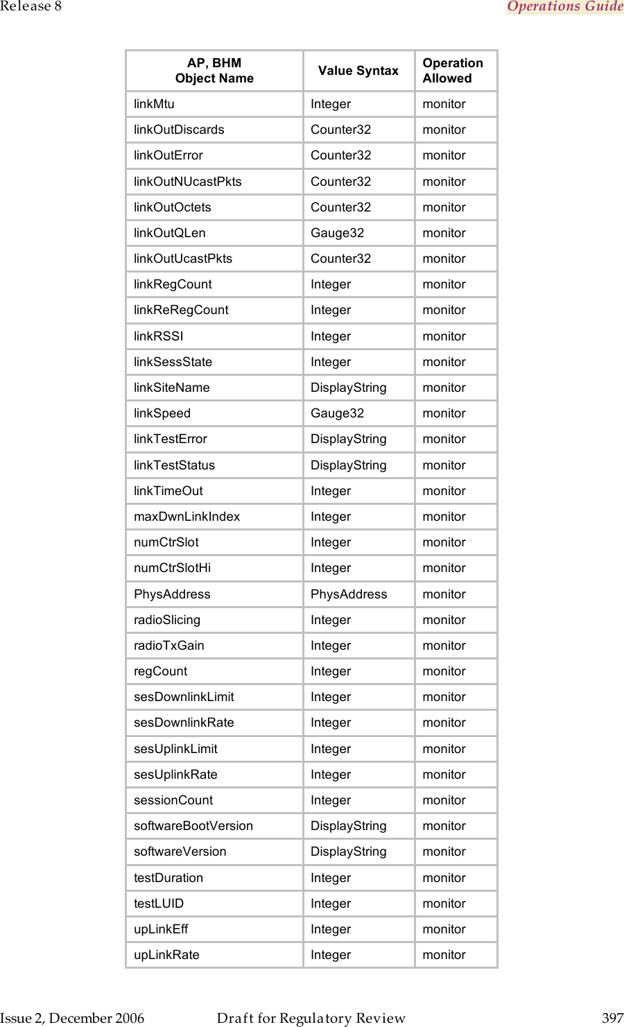 Release 8    Operations Guide   Issue 2, December 2006  Draft for Regulatory Review  397     AP, BHM Object Name Value Syntax Operation Allowed linkMtu Integer monitor linkOutDiscards Counter32  monitor linkOutError Counter32  monitor linkOutNUcastPkts Counter32  monitor linkOutOctets Counter32 monitor linkOutQLen Gauge32  monitor linkOutUcastPkts Counter32 monitor linkRegCount Integer monitor linkReRegCount Integer monitor linkRSSI Integer monitor linkSessState Integer monitor linkSiteName DisplayString monitor linkSpeed Gauge32 monitor linkTestError  DisplayString monitor linkTestStatus DisplayString monitor linkTimeOut Integer monitor maxDwnLinkIndex Integer monitor numCtrSlot Integer monitor numCtrSlotHi Integer monitor PhysAddress PhysAddress monitor radioSlicing Integer monitor radioTxGain Integer monitor regCount Integer monitor sesDownlinkLimit Integer monitor sesDownlinkRate Integer monitor sesUplinkLimit Integer monitor sesUplinkRate Integer monitor sessionCount Integer monitor softwareBootVersion DisplayString monitor softwareVersion DisplayString monitor testDuration  Integer monitor testLUID  Integer monitor upLinkEff  Integer monitor upLinkRate  Integer monitor 