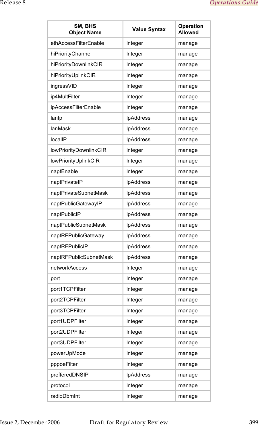 Release 8    Operations Guide   Issue 2, December 2006  Draft for Regulatory Review  399     SM, BHS Object Name Value Syntax Operation Allowed ethAccessFilterEnable Integer manage hiPriorityChannel Integer manage hiPriorityDownlinkCIR Integer manage hiPriorityUplinkCIR Integer manage ingressVID Integer manage ip4MultFilter Integer manage ipAccessFilterEnable Integer manage lanIp IpAddress manage lanMask IpAddress manage localIP IpAddress manage lowPriorityDownlinkCIR Integer manage lowPriorityUplinkCIR Integer manage naptEnable Integer manage naptPrivateIP IpAddress manage naptPrivateSubnetMask IpAddress manage naptPublicGatewayIP IpAddress manage naptPublicIP IpAddress manage naptPublicSubnetMask IpAddress manage naptRFPublicGateway IpAddress manage naptRFPublicIP IpAddress manage naptRFPublicSubnetMask IpAddress manage networkAccess Integer manage port Integer manage port1TCPFilter Integer manage port2TCPFilter Integer manage port3TCPFilter Integer manage port1UDPFilter Integer manage port2UDPFilter Integer manage port3UDPFilter Integer manage powerUpMode Integer manage pppoeFilter Integer manage prefferedDNSIP IpAddress manage protocol Integer manage radioDbmInt Integer manage 