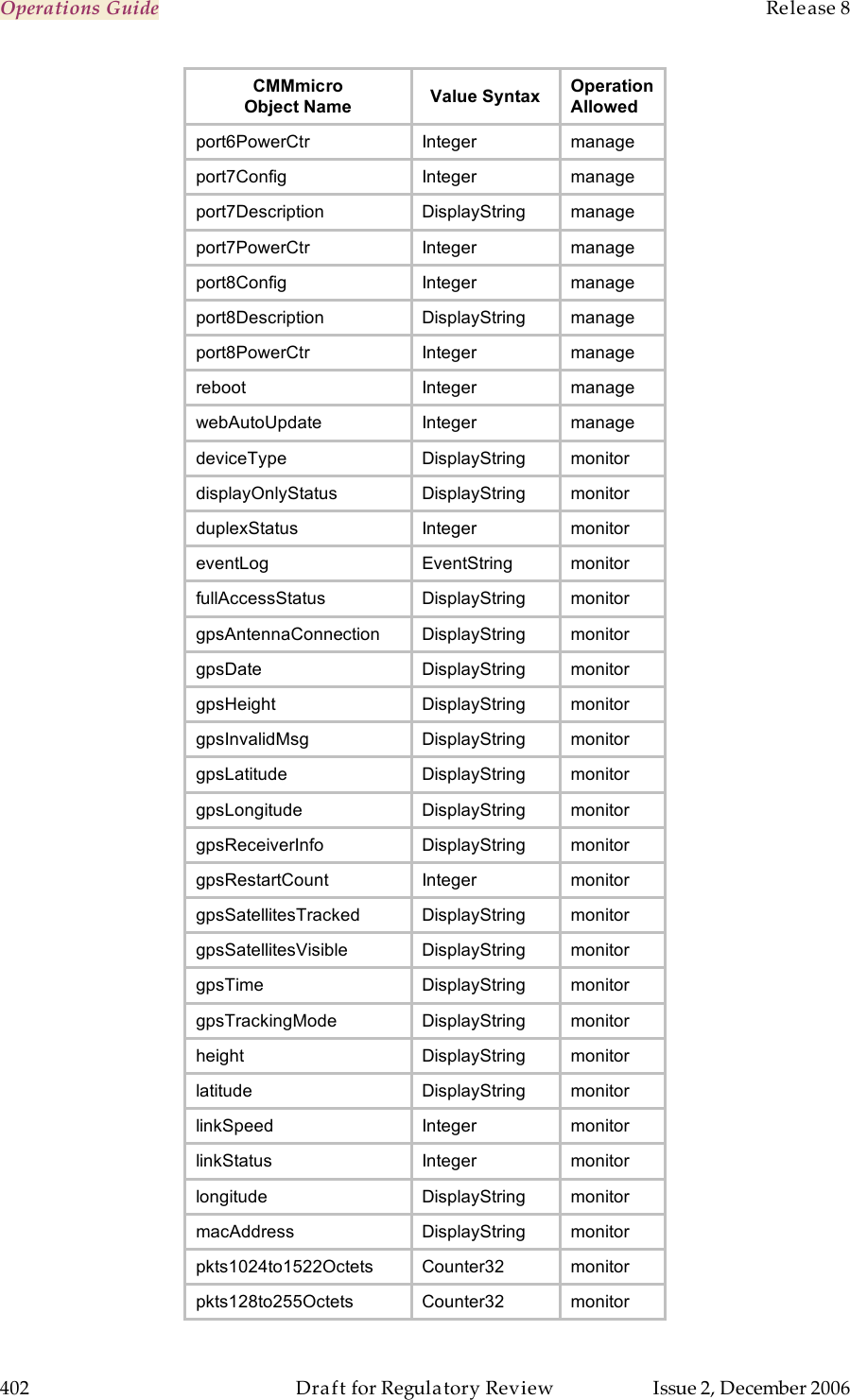 Operations Guide    Release 8   402  Draft for Regulatory Review  Issue 2, December 2006 CMMmicro Object Name Value Syntax Operation Allowed port6PowerCtr Integer manage port7Config Integer manage port7Description DisplayString manage port7PowerCtr Integer manage port8Config Integer manage port8Description DisplayString manage port8PowerCtr Integer manage reboot Integer manage webAutoUpdate Integer manage deviceType DisplayString monitor displayOnlyStatus DisplayString monitor duplexStatus Integer monitor eventLog EventString monitor fullAccessStatus DisplayString monitor gpsAntennaConnection DisplayString monitor gpsDate DisplayString monitor gpsHeight DisplayString monitor gpsInvalidMsg DisplayString monitor gpsLatitude DisplayString monitor gpsLongitude DisplayString monitor gpsReceiverInfo DisplayString monitor gpsRestartCount Integer monitor gpsSatellitesTracked DisplayString monitor gpsSatellitesVisible DisplayString monitor gpsTime DisplayString monitor gpsTrackingMode DisplayString monitor height DisplayString monitor latitude DisplayString monitor linkSpeed Integer monitor linkStatus Integer monitor longitude DisplayString monitor macAddress DisplayString monitor pkts1024to1522Octets Counter32 monitor pkts128to255Octets Counter32 monitor 