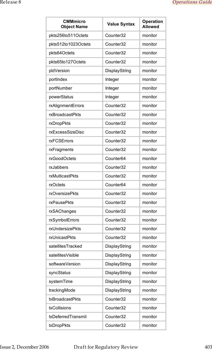 Release 8    Operations Guide   Issue 2, December 2006  Draft for Regulatory Review  403     CMMmicro Object Name Value Syntax Operation Allowed pkts256to511Octets Counter32 monitor pkts512to1023Octets Counter32 monitor pkts64Octets Counter32 monitor pkts65to127Octets Counter32 monitor pldVersion DisplayString monitor portIndex Integer monitor portNumber Integer monitor powerStatus Integer monitor rxAlignmentErrors Counter32 monitor rxBroadcastPkts Counter32 monitor rxDropPkts Counter32 monitor rxExcessSizeDisc Counter32 monitor rxFCSErrors Counter32 monitor rxFragments Counter32 monitor rxGoodOctets Counter64 monitor rxJabbers Counter32 monitor rxMulticastPkts Counter32 monitor rxOctets Counter64 monitor rxOversizePkts Counter32 monitor rxPausePkts Counter32 monitor rxSAChanges Counter32 monitor rxSymbolErrors Counter32 monitor rxUndersizePkts Counter32 monitor rxUnicastPkts Counter32 monitor satellitesTracked DisplayString monitor satellitesVisible DisplayString monitor softwareVersion DisplayString monitor syncStatus DisplayString monitor systemTime DisplayString monitor trackingMode DisplayString monitor txBroadcastPkts Counter32 monitor txCollisions Counter32 monitor txDeferredTransmit Counter32 monitor txDropPkts Counter32 monitor 