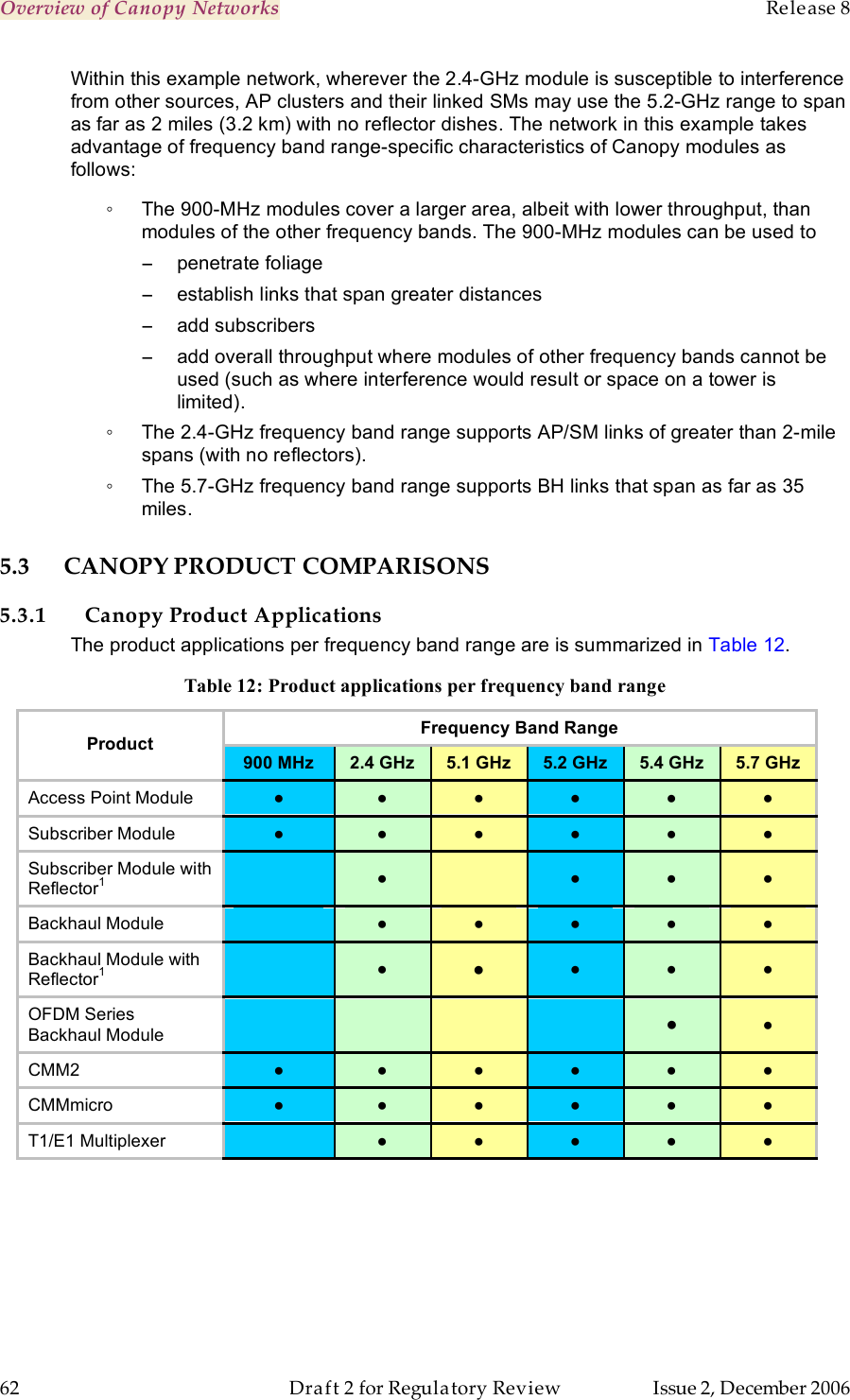 Overview of Canopy Networks    Release 8   62  Draft 2 for Regulatory Review  Issue 2, December 2006 Within this example network, wherever the 2.4-GHz module is susceptible to interference from other sources, AP clusters and their linked SMs may use the 5.2-GHz range to span as far as 2 miles (3.2 km) with no reflector dishes. The network in this example takes advantage of frequency band range-specific characteristics of Canopy modules as follows: ◦  The 900-MHz modules cover a larger area, albeit with lower throughput, than modules of the other frequency bands. The 900-MHz modules can be used to  −  penetrate foliage −  establish links that span greater distances −  add subscribers −  add overall throughput where modules of other frequency bands cannot be used (such as where interference would result or space on a tower is limited). ◦  The 2.4-GHz frequency band range supports AP/SM links of greater than 2-mile spans (with no reflectors). ◦  The 5.7-GHz frequency band range supports BH links that span as far as 35 miles. 5.3 CANOPY PRODUCT COMPARISONS 5.3.1 Canopy Product Applications The product applications per frequency band range are is summarized in Table 12. Table 12: Product applications per frequency band range Frequency Band Range Product 900 MHz 2.4 GHz 5.1 GHz 5.2 GHz 5.4 GHz 5.7 GHz Access Point Module ● ● ● ● ● ● Subscriber Module ● ● ● ● ● ● Subscriber Module with Reflector1  ●  ● ● ● Backhaul Module  ● ● ● ● ● Backhaul Module with Reflector1  ● ● ● ● ● OFDM Series Backhaul Module     ● ● CMM2 ● ● ● ● ● ● CMMmicro ● ● ● ● ● ● T1/E1 Multiplexer  ● ● ● ● ● 