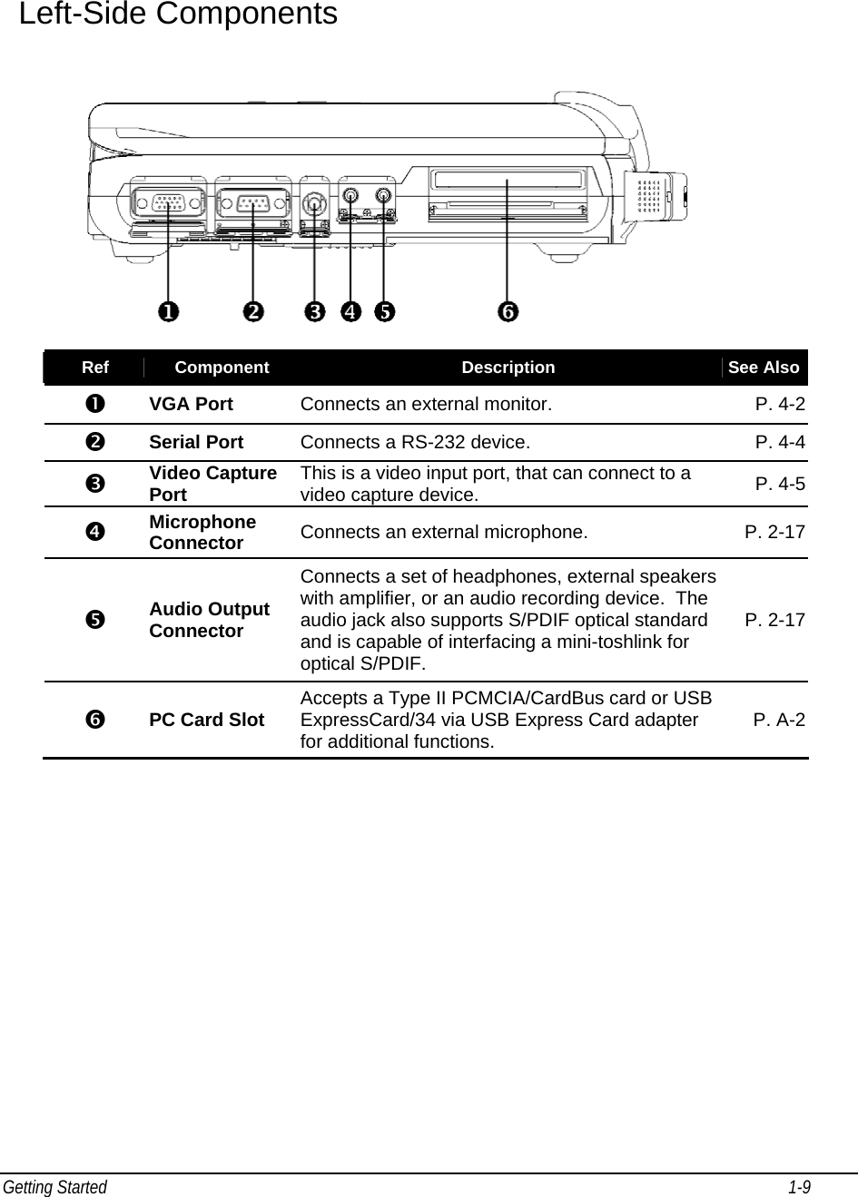 Getting Started                                                                                                                                                              1-9                                         Left-Side Components   Ref  Component  Description  See Also  VGA Port   Connects an external monitor.  P. 4-2   Serial Port  Connects a RS-232 device.  P. 4-4   Video Capture Port  This is a video input port, that can connect to a video capture device.  P. 4-5  Microphone Connector  Connects an external microphone.  P. 2-17  Audio Output Connector Connects a set of headphones, external speakers with amplifier, or an audio recording device.  The audio jack also supports S/PDIF optical standard and is capable of interfacing a mini-toshlink for optical S/PDIF. P. 2-17  PC Card Slot  Accepts a Type II PCMCIA/CardBus card or USB ExpressCard/34 via USB Express Card adapter for additional functions.  P. A-2   